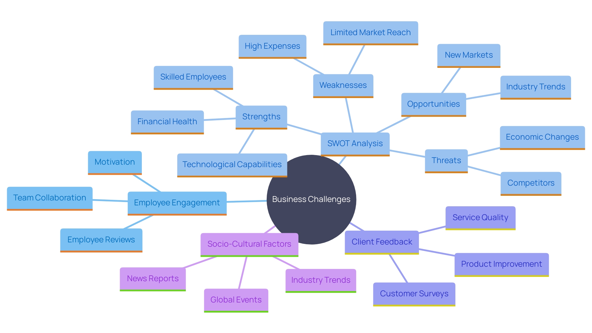 This mind map illustrates the key factors contributing to business struggles, highlighting the relationships between various issues such as employee engagement, client feedback, and market trends.