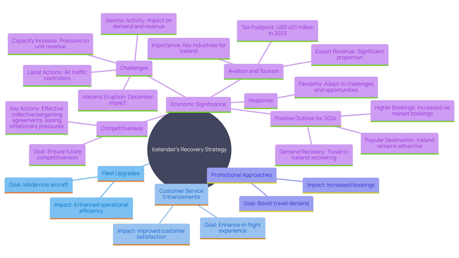 This mind map illustrates the key factors contributing to Icelandair's successful recovery, highlighting strategic adjustments and operational improvements.