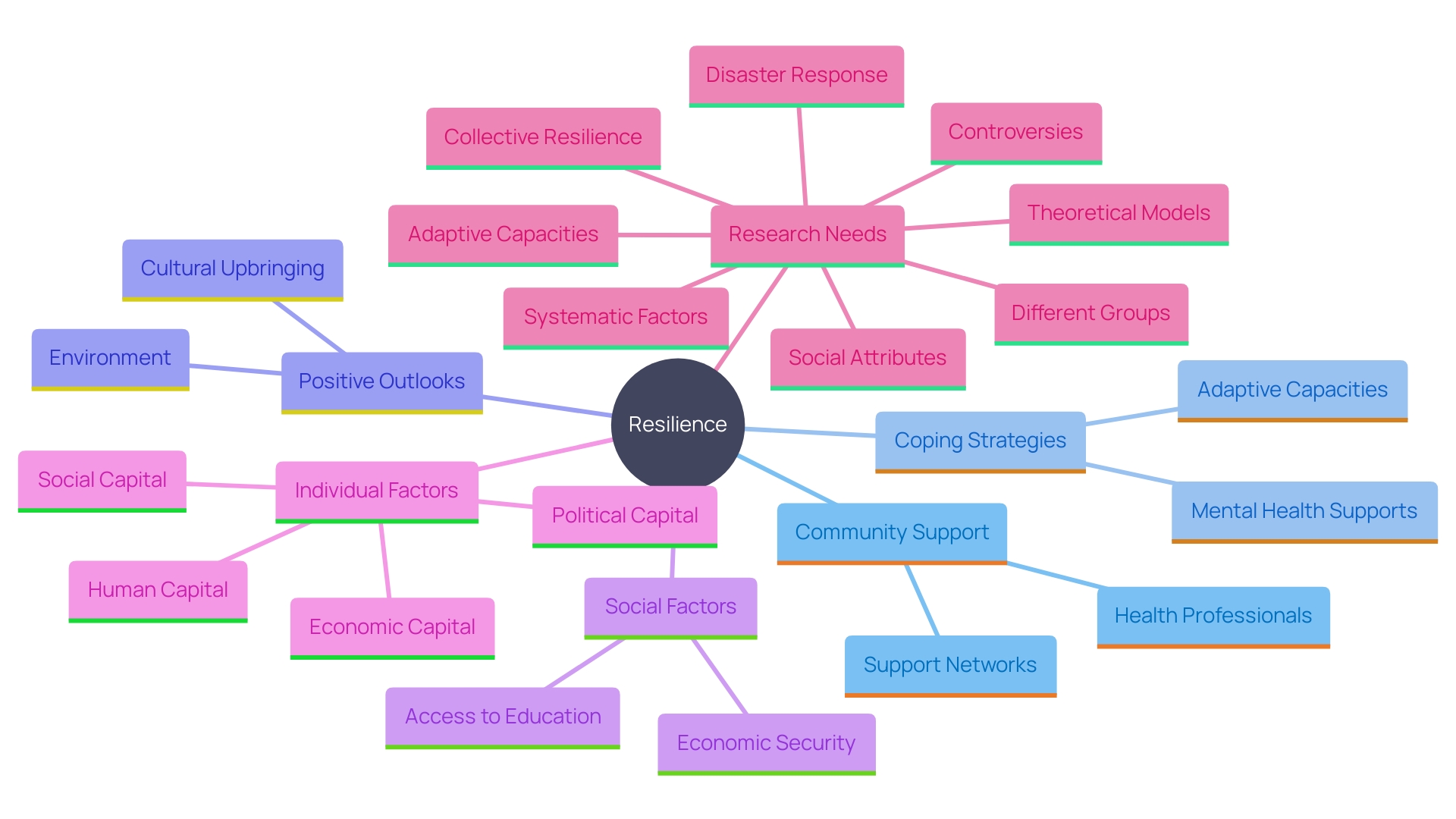 This mind map illustrates the key factors contributing to resilience and adaptability in individuals, highlighting the interconnectedness of personal traits and social influences.