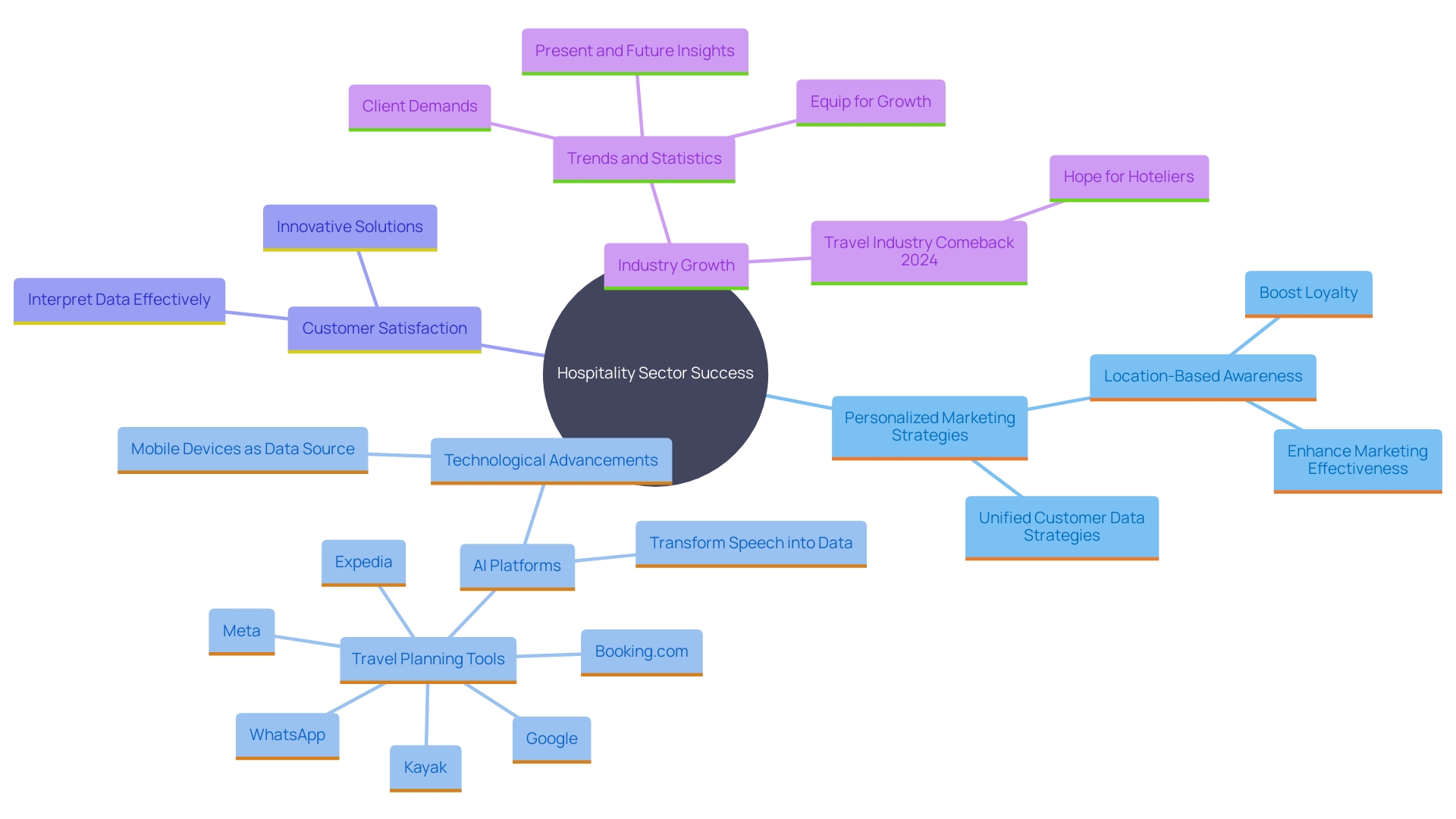 This mind map illustrates the key factors contributing to success in the hospitality sector, highlighting real-life examples and strategies that drive growth and innovation.