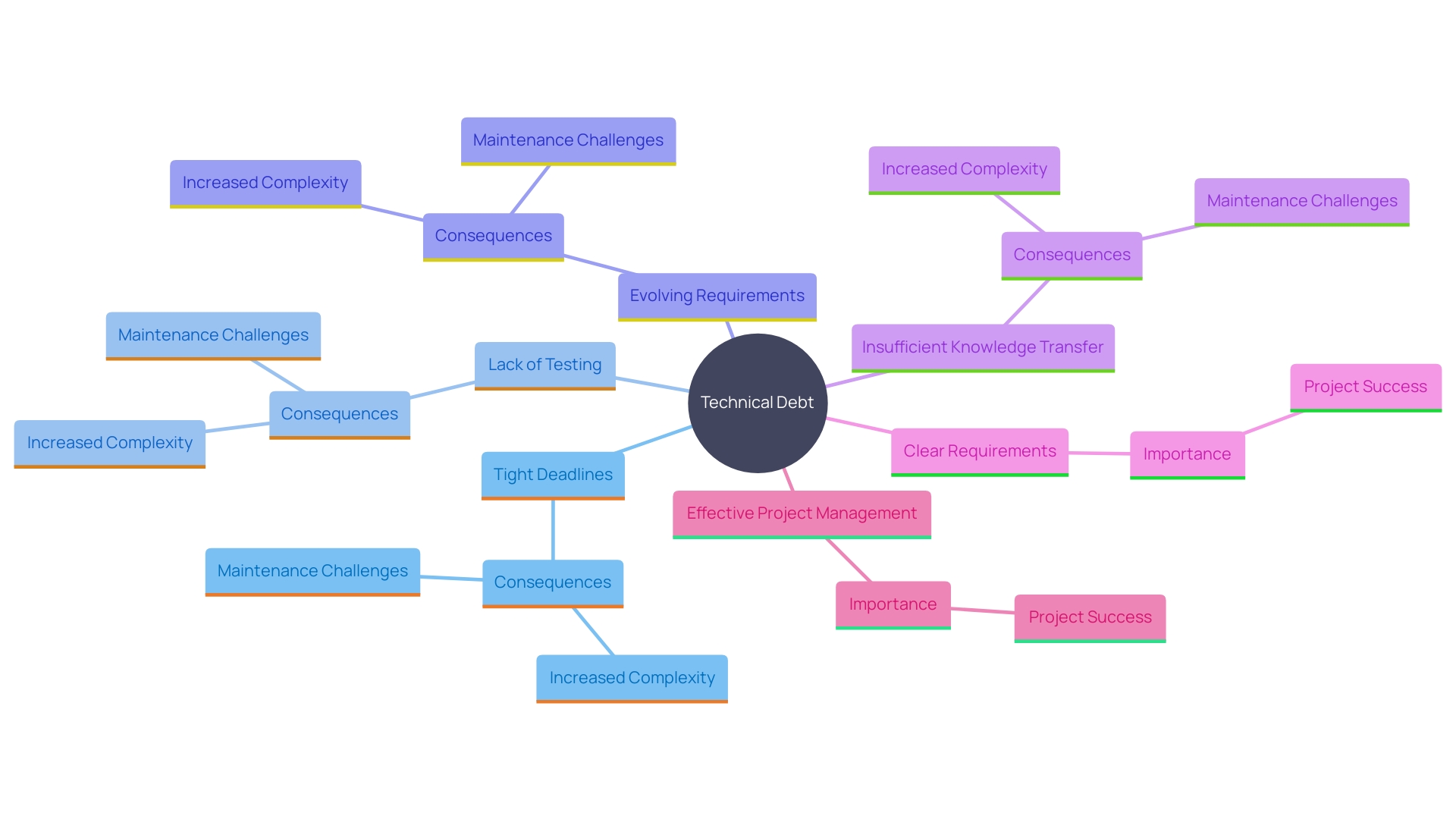 This mind map illustrates the key factors contributing to the accumulation of technical debt in software projects, highlighting their interconnections and impacts on project success.