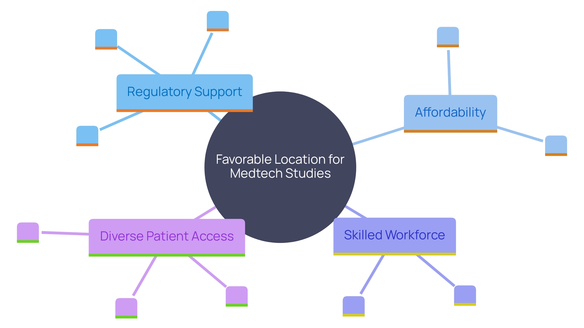 This mind map illustrates the key factors contributing to the country's attractiveness for medtech studies, including regulatory framework, cost-efficiency, skilled professionals, and access to diverse patient demographics.