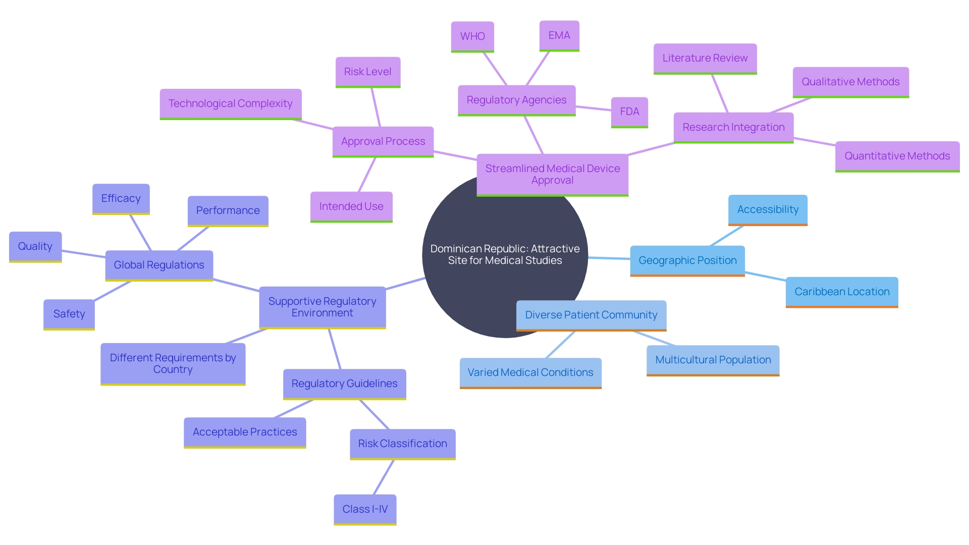 This mind map illustrates the key factors contributing to the Dominican Republic's emergence as a significant location for medical studies, particularly in medical instruments. It highlights the interconnected aspects such as geographic position, healthcare framework, patient diversity, regulatory environment, and recruitment benefits.