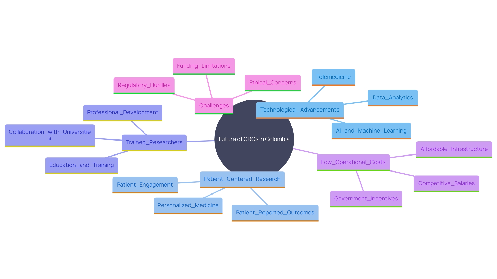 This mind map illustrates the key factors contributing to the growth of Contract Research Organizations (CROs) in Colombia, highlighting technological advancements, patient-centered research, and the competitive advantages of the region.