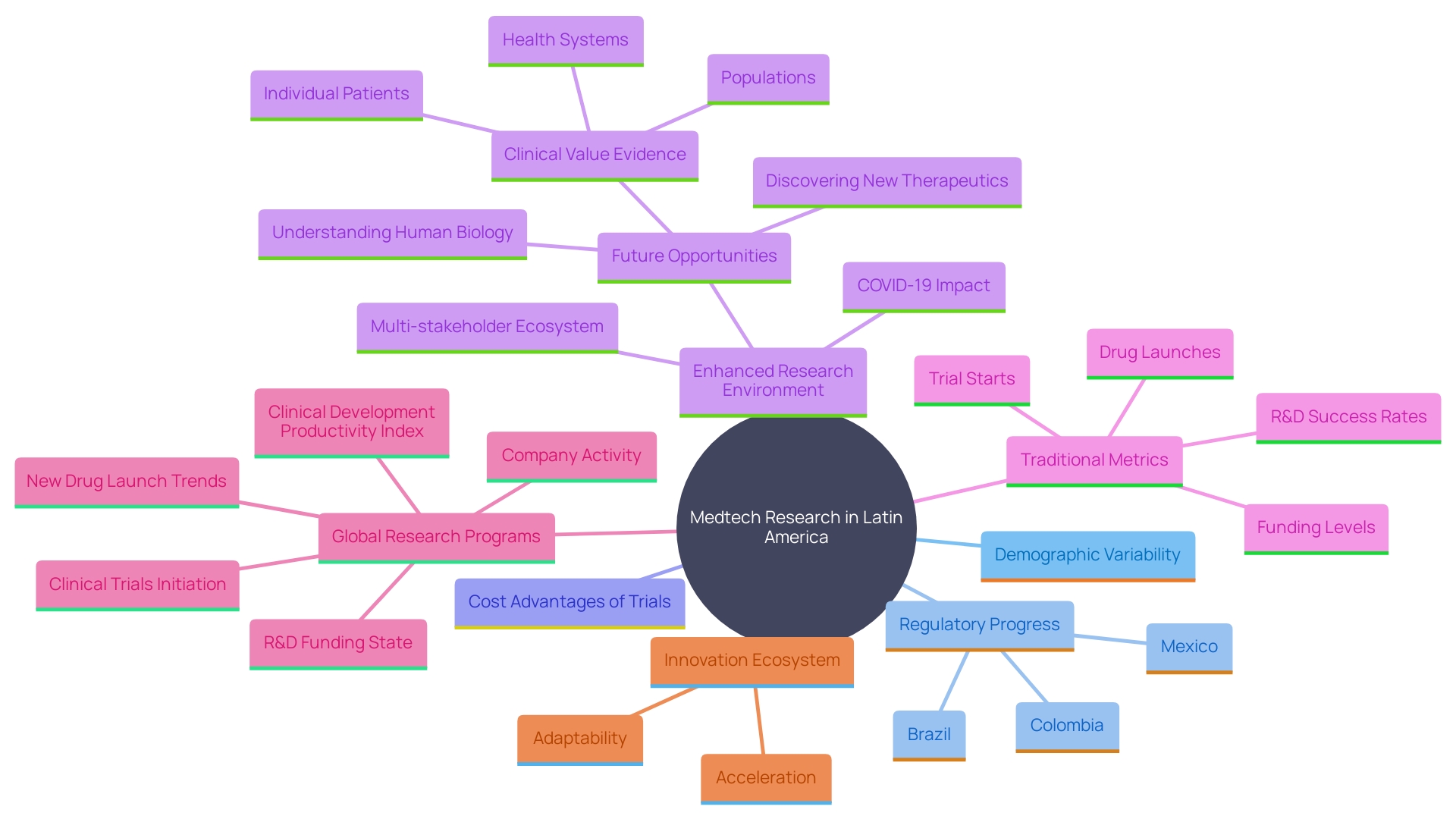 This mind map illustrates the key factors contributing to the growth of Medtech research trials in Latin America, highlighting the diverse patient populations, regulatory environments, and cost-effectiveness that make the region attractive for clinical studies.