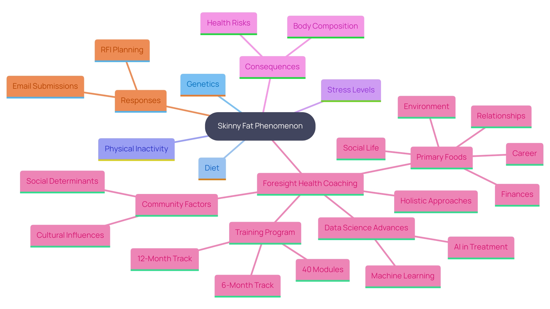 This mind map illustrates the key factors contributing to the 'skinny fat' phenomenon and its implications for health and well-being.