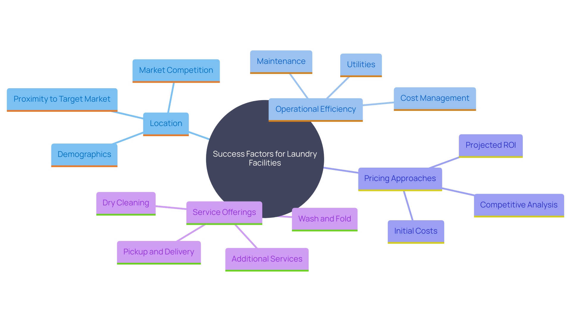 This mind map illustrates the key factors contributing to the success of laundry facilities, including location, operational efficiency, pricing strategies, and additional service offerings. It highlights how these elements interconnect and impact profitability.