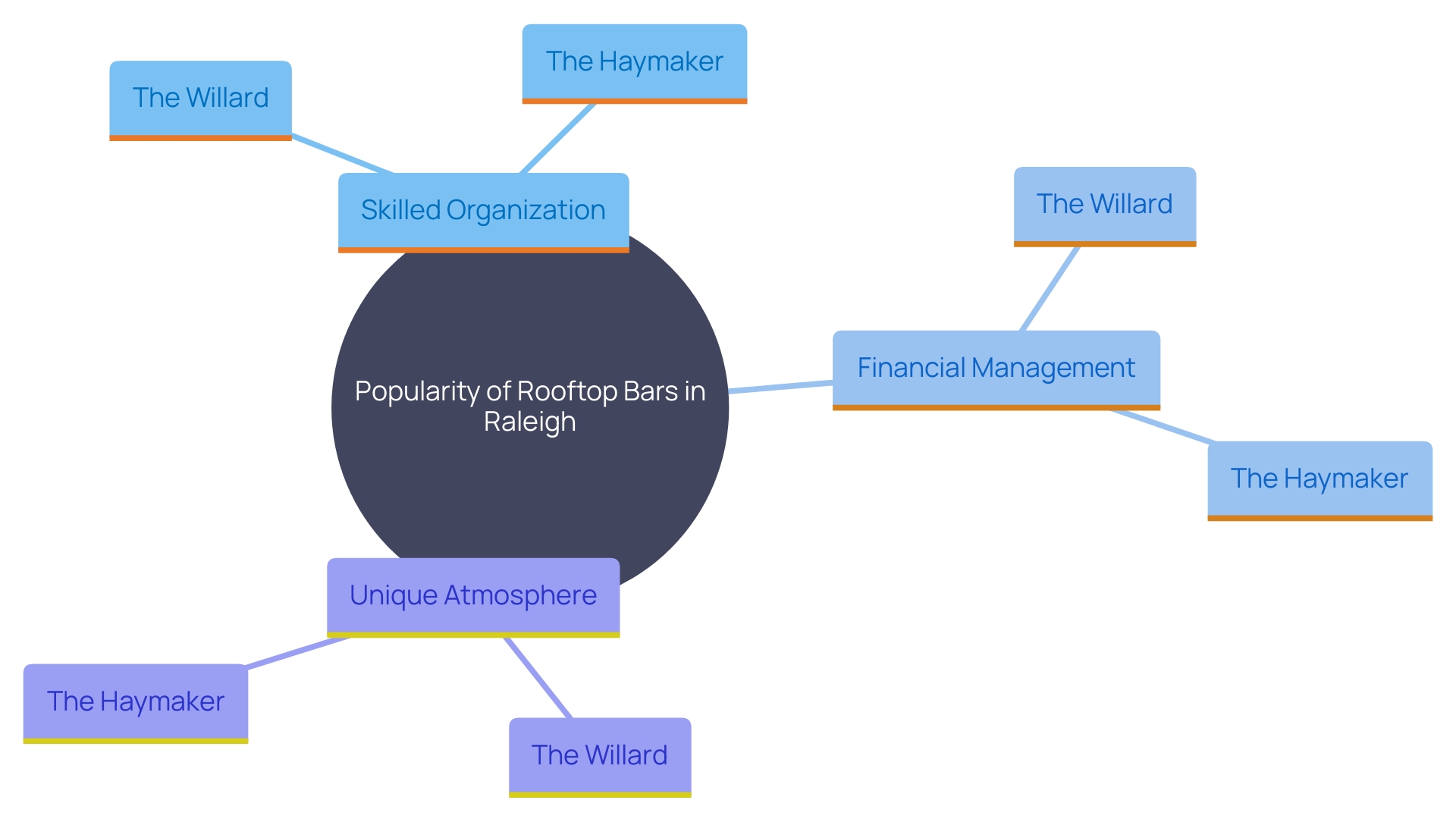 This mind map illustrates the key factors contributing to the success of popular rooftop bars in Raleigh, highlighting themes and concepts for potential bar owners.