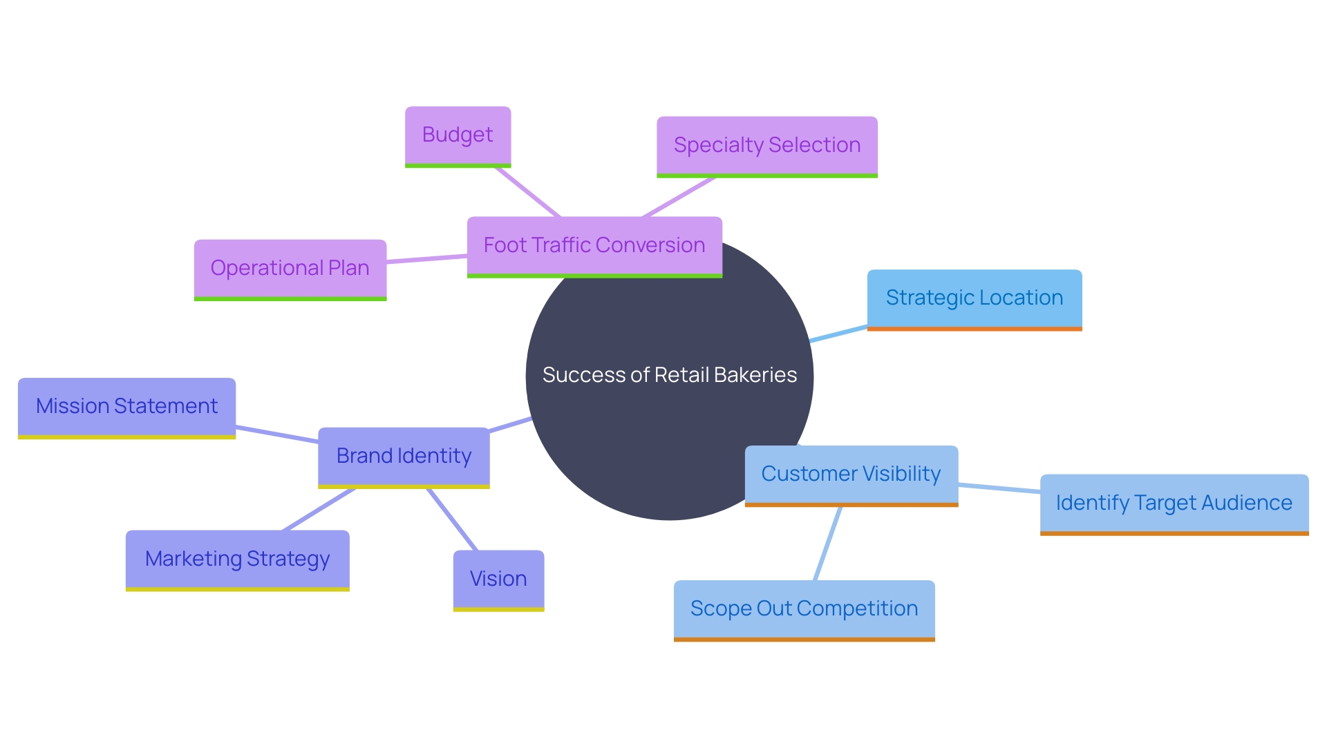 This mind map illustrates the key factors contributing to the success of retail bakeries in neighborhoods, focusing on strategic location, visibility, and brand identity. It highlights how these elements interconnect to enhance customer engagement and sales.