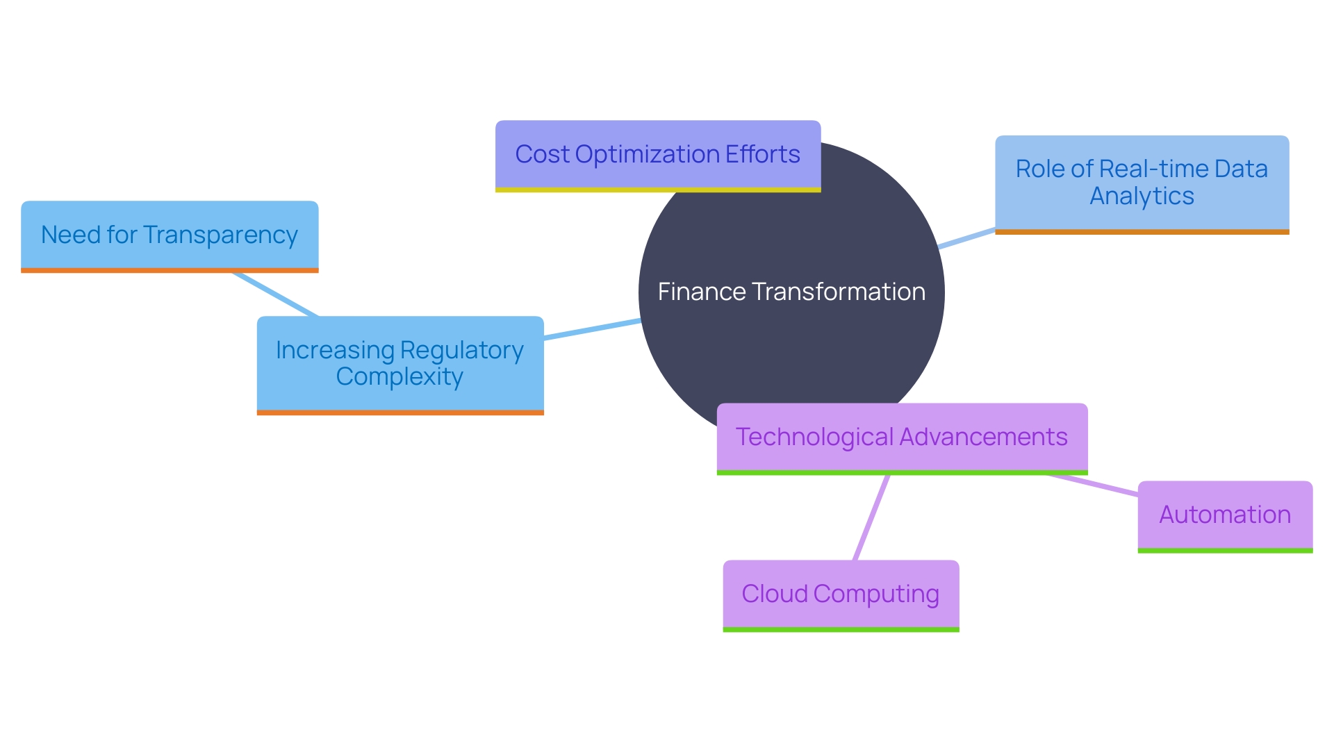 This mind map illustrates the key factors driving finance transformation, including regulatory complexity, transparency demands, real-time analytics, cost optimization, and technological advancements.