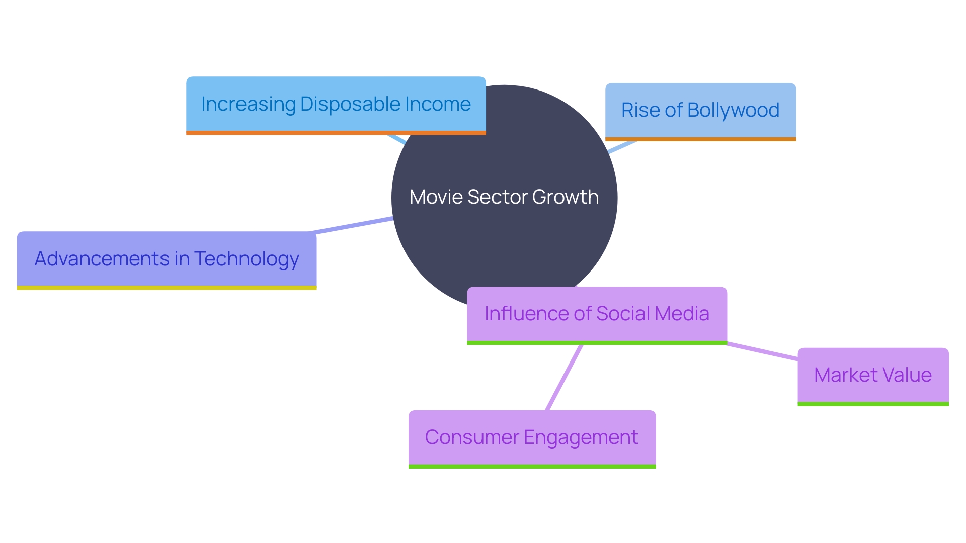 This mind map illustrates the key factors driving growth in the movie sector, highlighting the interconnections between consumer interest, economic factors, technological advancements, and the impact of streaming services.