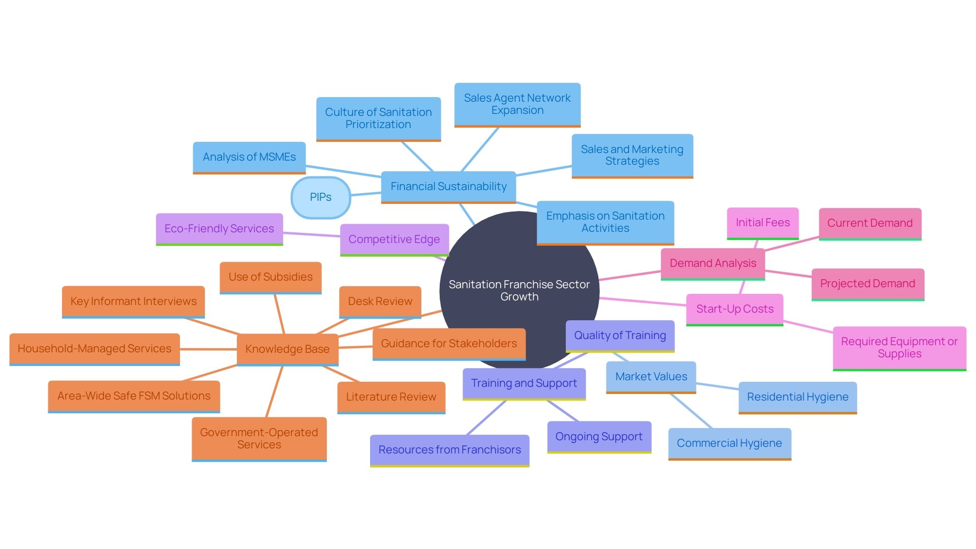 This mind map illustrates the key factors driving growth in the sanitation franchise sector, including market potential, investment considerations, and competitive advantages.