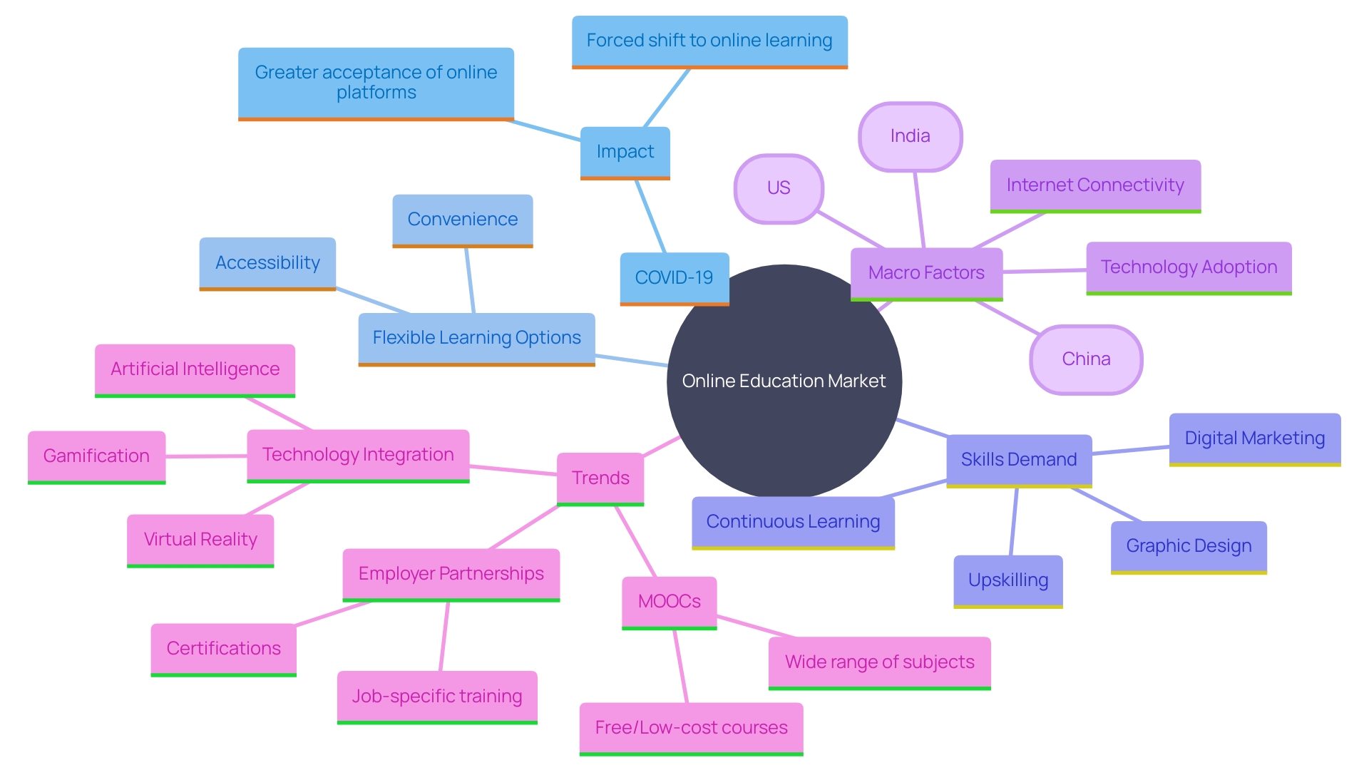 This mind map illustrates the key factors driving the growth of online education and its impact on skill development in the job market.