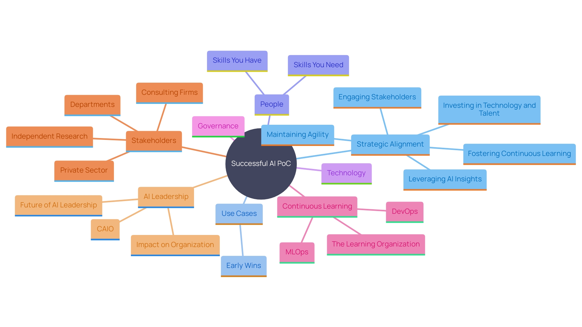 This mind map illustrates the key factors for successful development of an AI Proof of Concept (PoC), highlighting strategic alignment, investment in talent and technology, agility, continuous learning, and stakeholder engagement as central themes.