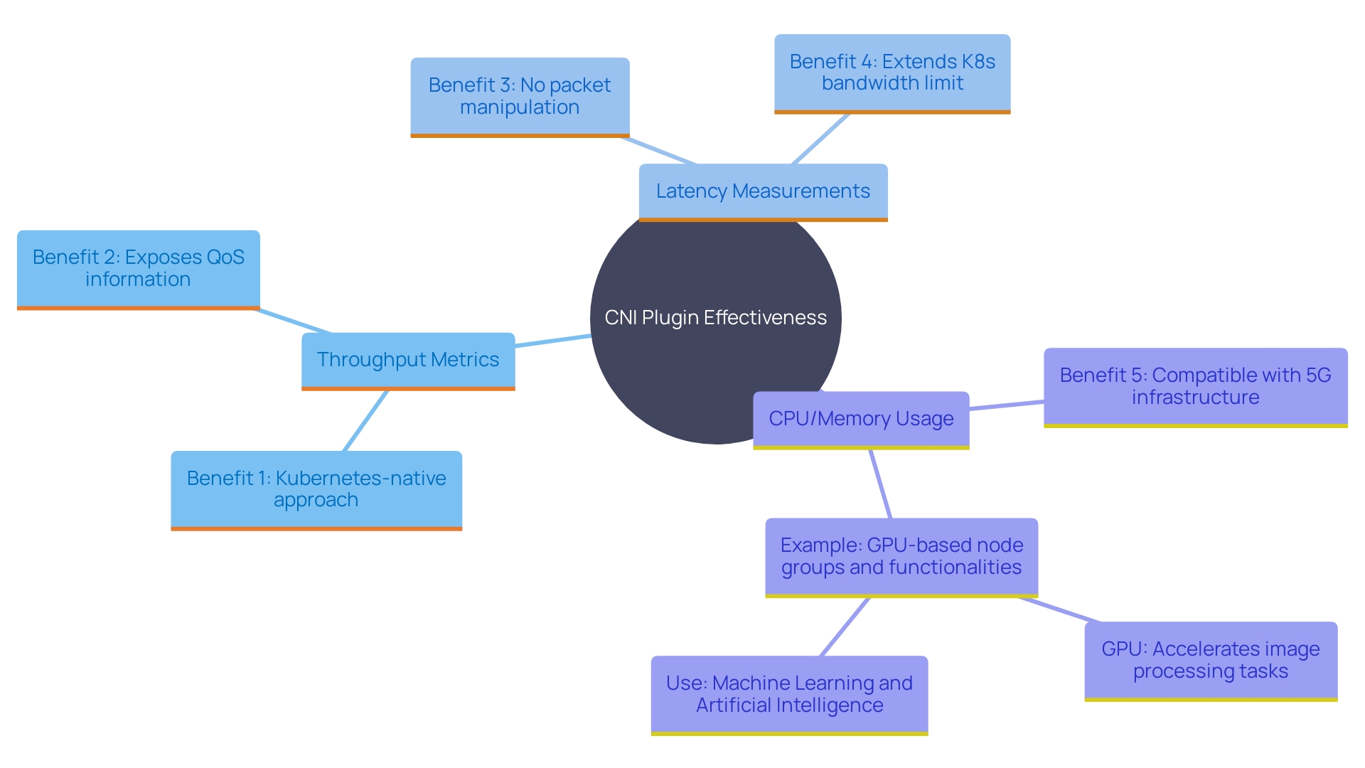 This mind map illustrates the key factors in assessing the effectiveness of CNI plugins for container orchestration clusters, highlighting throughput, latency, and resource usage.