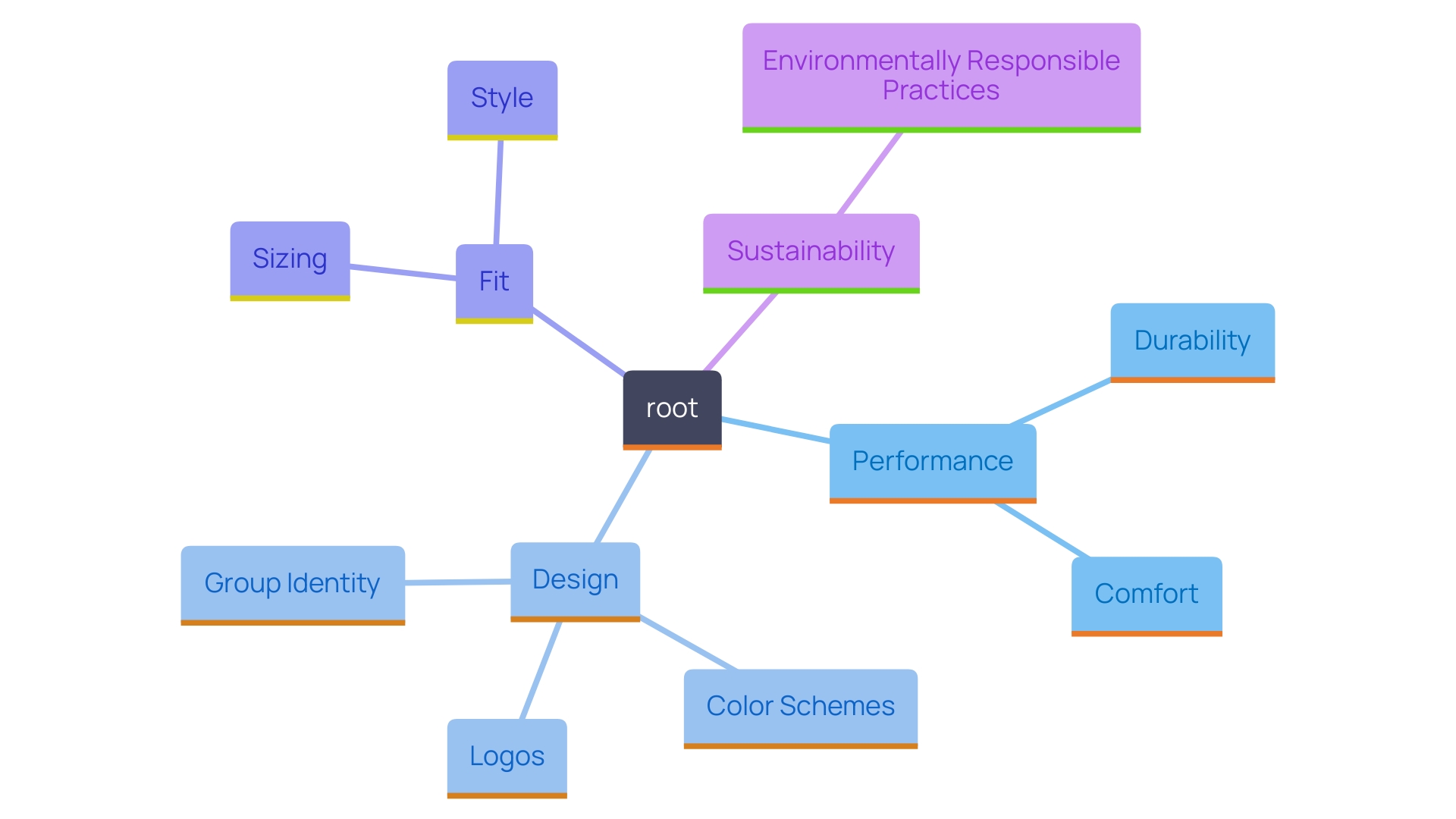 This mind map illustrates the key factors in choosing personalized baseball uniforms, highlighting the relationships between performance, design, fit, and sustainability.