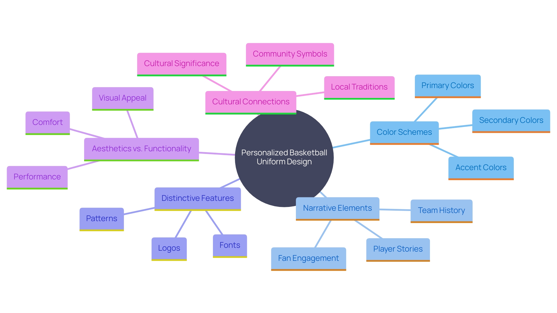 This mind map illustrates the key factors in creating personalized basketball uniforms, highlighting the connections between design elements, cultural narratives, and functionality.