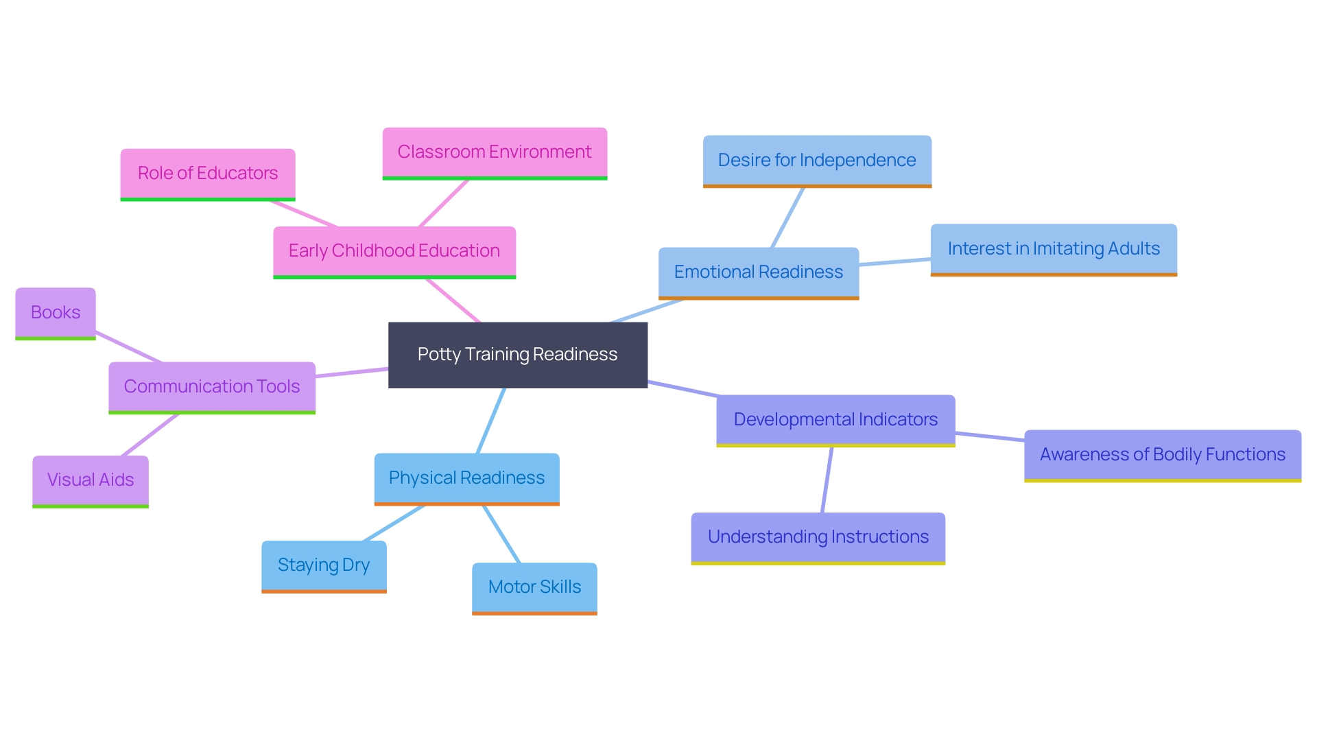 This mind map illustrates the key factors influencing a child's readiness for potty training, including physical, emotional, and developmental indicators.