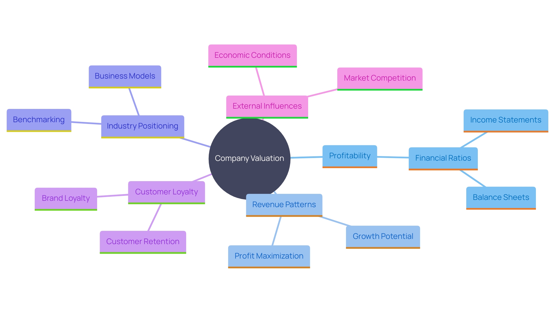 This mind map illustrates the key factors influencing a company's valuation, including profitability, revenue patterns, industry position, customer loyalty, and external influences. Each branch represents a crucial aspect that contributes to understanding a company's worth.