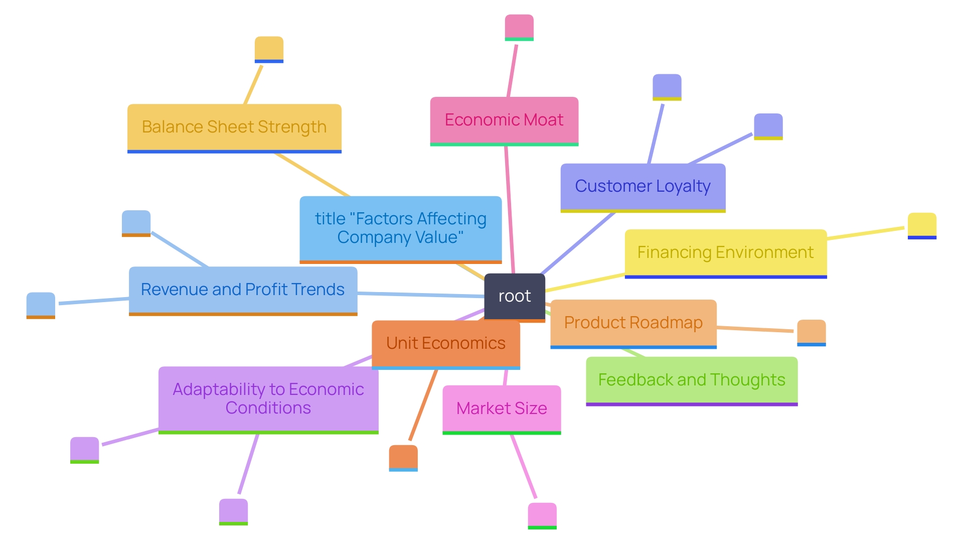 This mind map illustrates the key factors influencing a company's value, including revenue trends, customer loyalty, and economic conditions. It connects these elements to show their interrelationships and impacts on business valuation.