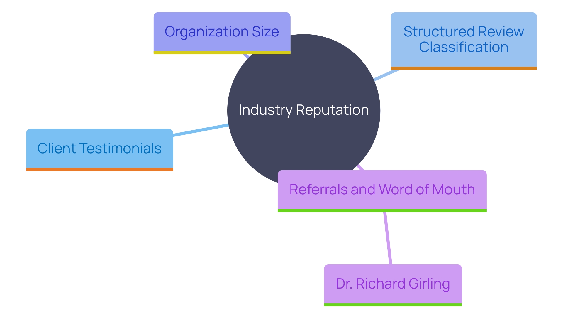 This mind map illustrates the key factors influencing a firm's industry reputation, including client testimonials, review classification, organization size, and the impact of referrals and word of mouth.