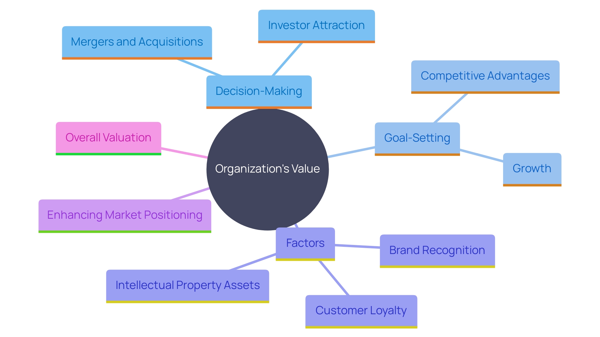 This mind map illustrates the key factors influencing an organization's valuation and competitive advantage.