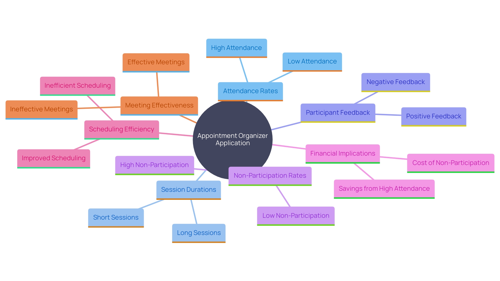 This mind map illustrates the key factors influencing appointment organizer applications and their analytical capabilities, highlighting attendance rates, session durations, and participant feedback.