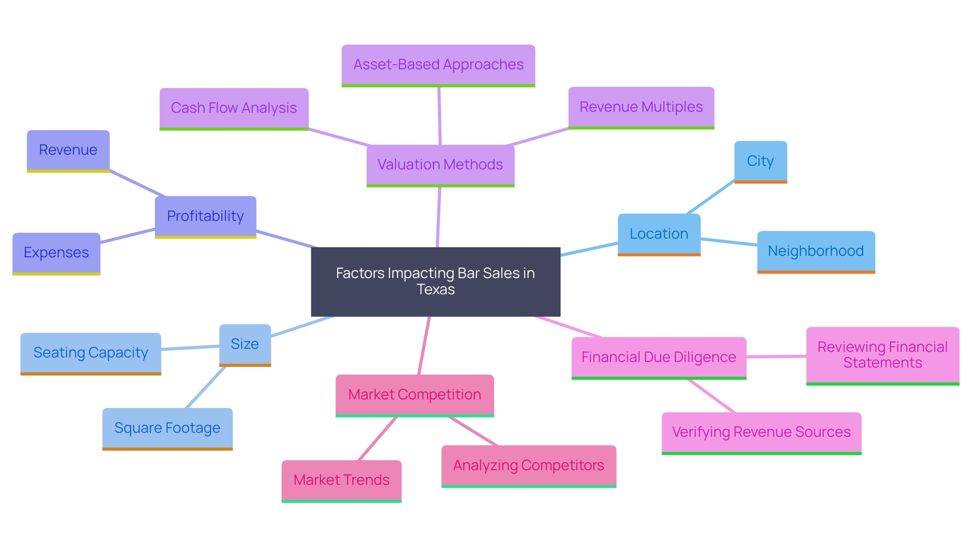 This mind map illustrates the key factors influencing bar sales in Texas, highlighting valuation methods and due diligence considerations for buyers.