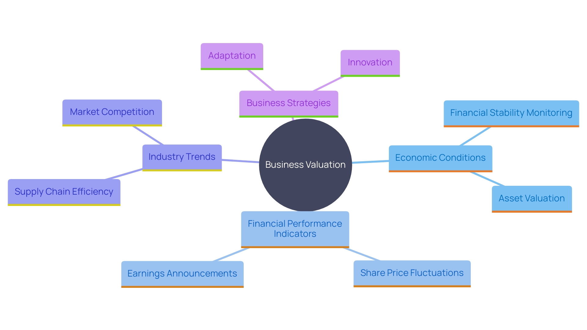 This mind map illustrates the key factors influencing business valuation, highlighting the relationships between economic conditions, financial performance, industry trends, and company strategies.