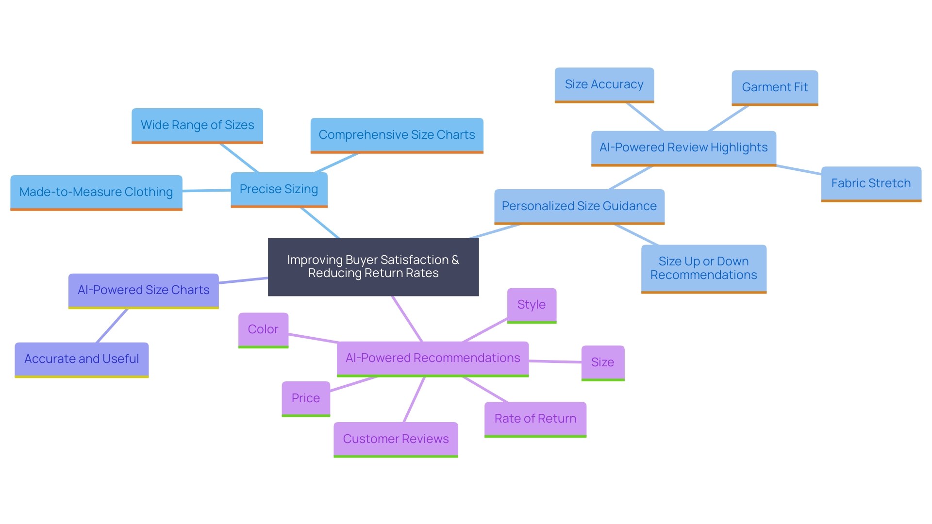 This mind map illustrates the key factors influencing buyer satisfaction and return rates in online shopping, focusing on precise sizing, inclusivity, and personalization.