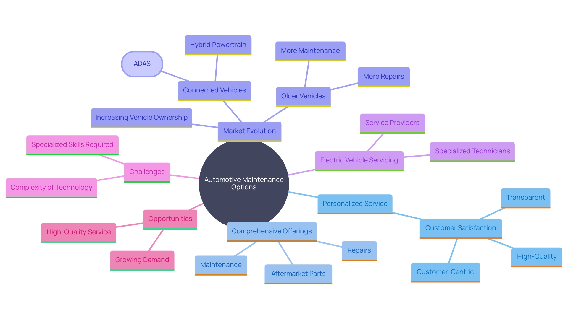 This mind map illustrates the key factors influencing choices in automotive maintenance, highlighting the distinctions between independent shops and larger dealerships, as well as emerging trends in the industry.