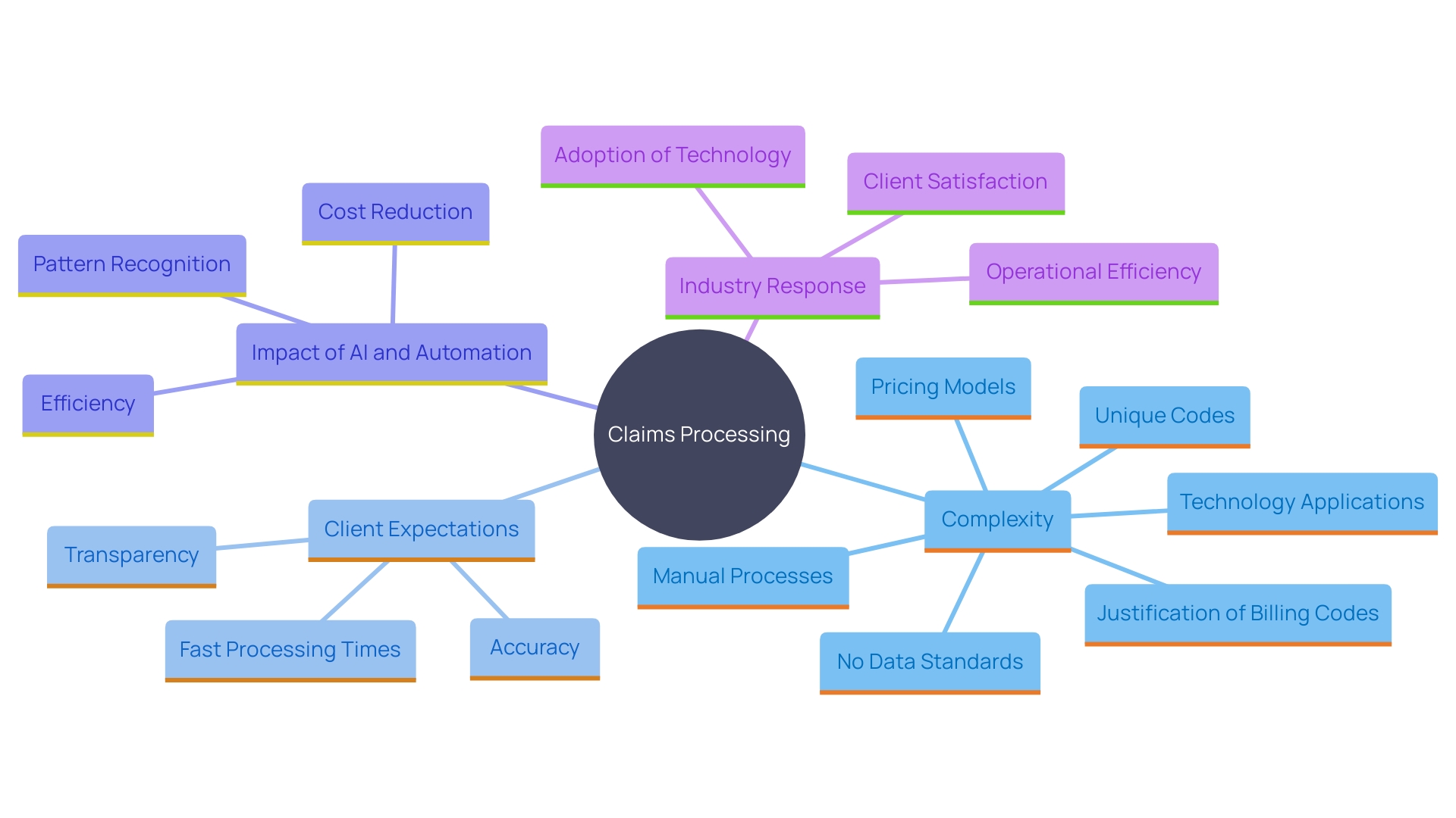 This mind map illustrates the key factors influencing claims processing times and the role of automation and AI in the insurance industry. It highlights client expectations, technological advancements, and the importance of efficient request handling.