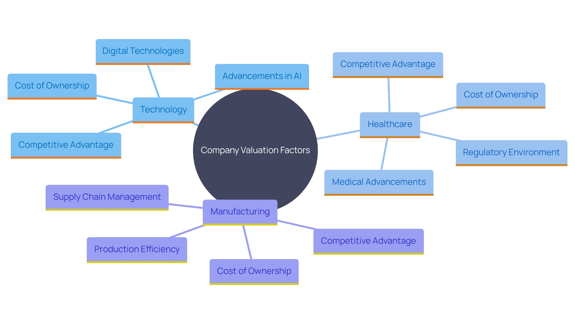 This mind map illustrates the key factors influencing company valuation across different sectors, highlighting the unique challenges and considerations for technology, healthcare, and manufacturing industries.