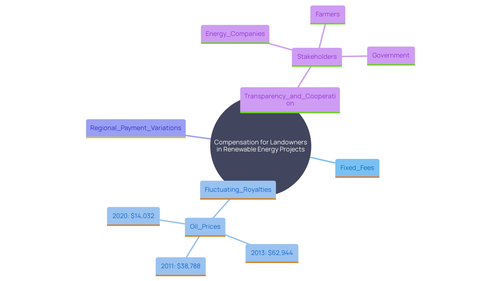 This mind map illustrates the key factors influencing compensation structures for property owners renting land for renewable energy projects. It highlights the relationship between fixed fees, fluctuating royalties, regional power costs, and community involvement.