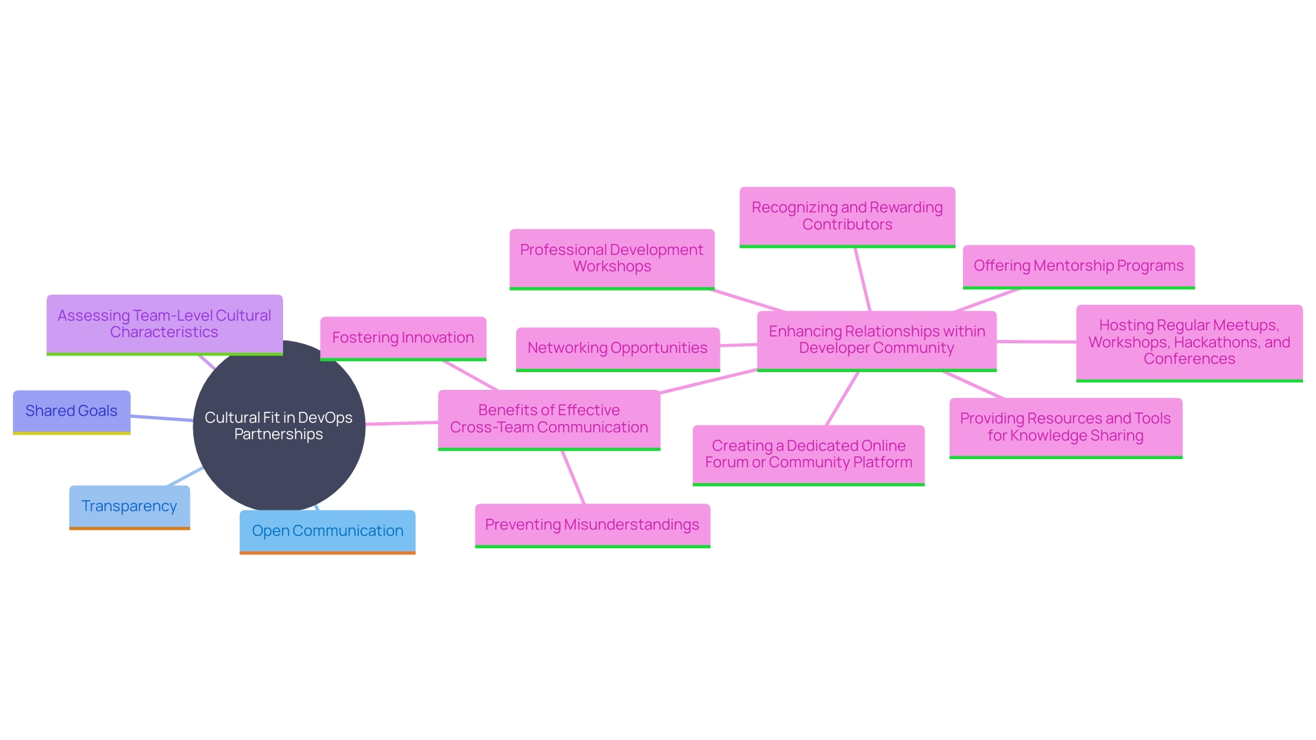 This mind map illustrates the key factors influencing cultural fit in DevOps partnerships, highlighting the importance of communication, transparency, and shared goals for effective collaboration.