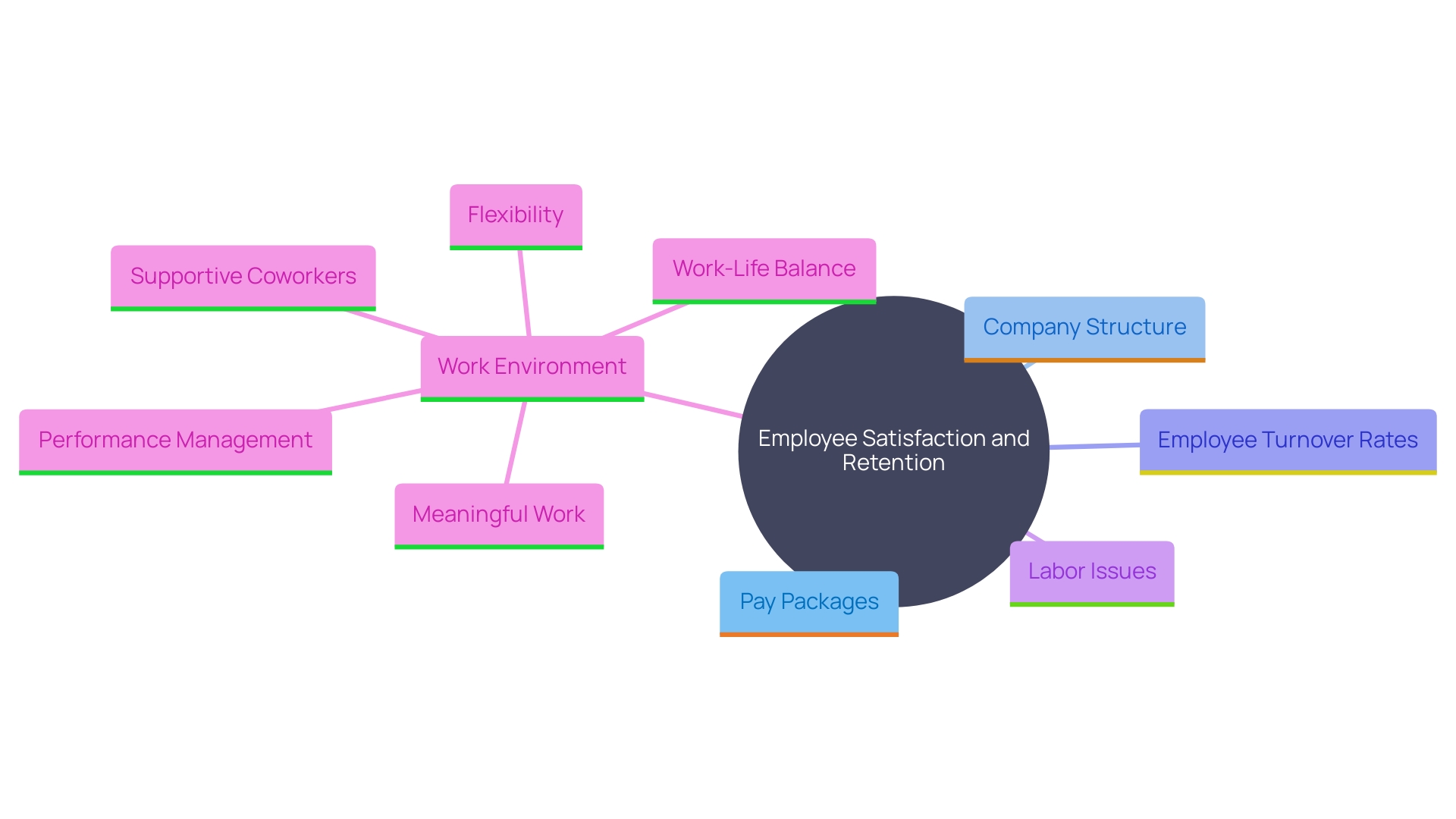 This mind map illustrates the key factors influencing employee satisfaction and retention within an organization. It branches out from the central theme of employee management to various aspects such as pay packages, company culture, work-life balance, and retention strategies.