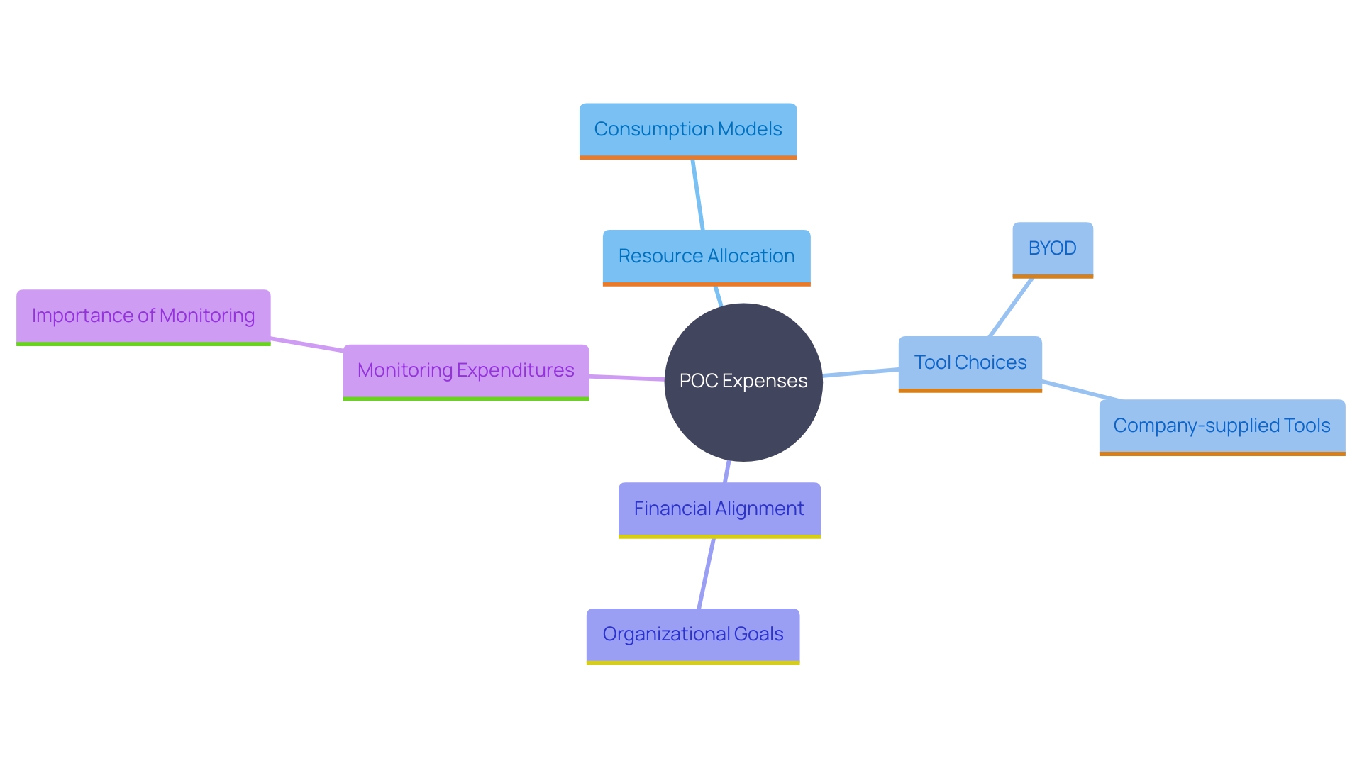 This mind map illustrates the key factors influencing expenses in Proof of Concept (POC) creation, highlighting resource allocation, tool utilization, financial alignment, and expenditure monitoring.