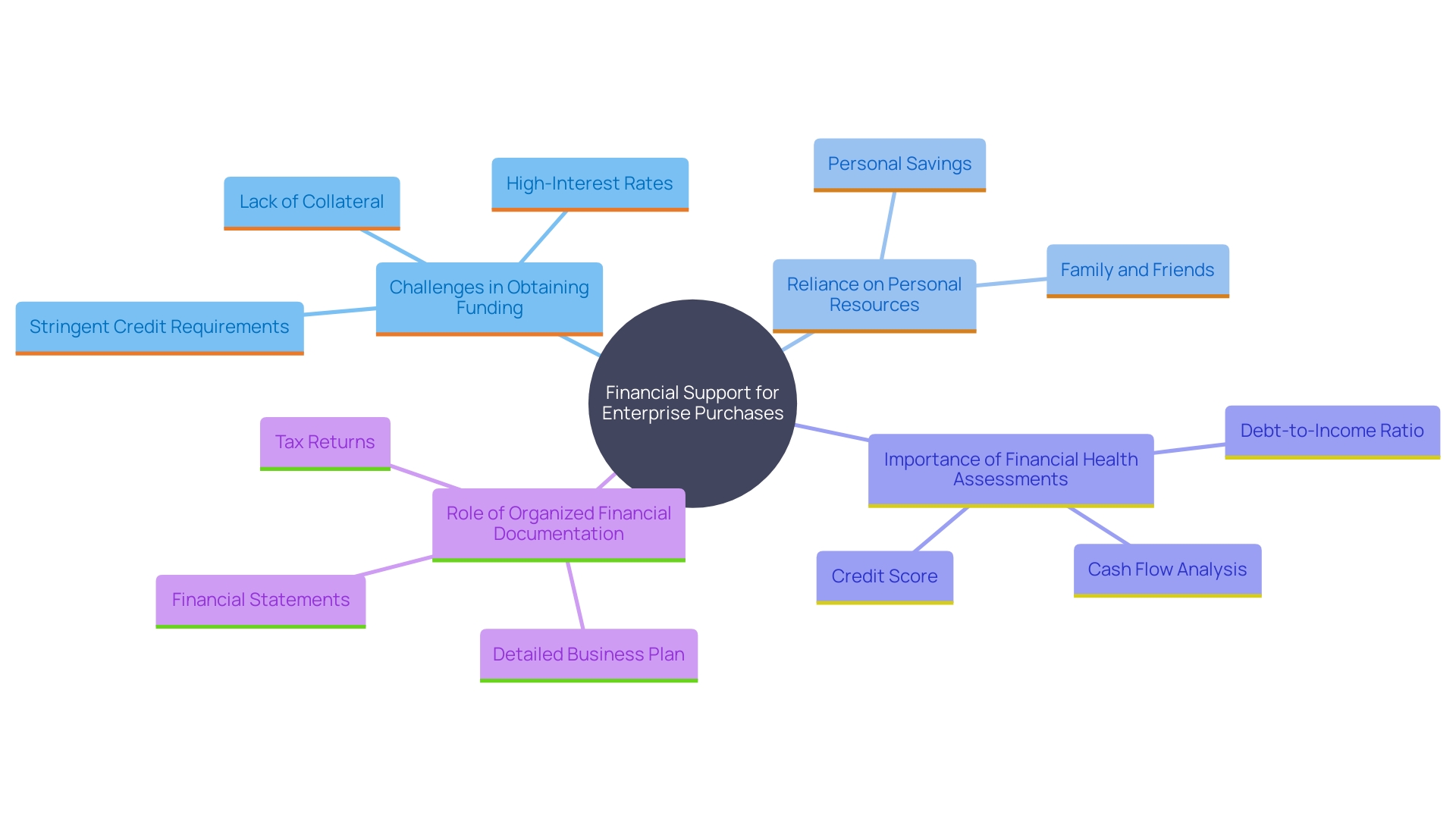 This mind map illustrates the key factors influencing financial support for purchasing an enterprise, highlighting the challenges, resources, and the importance of financial documentation.