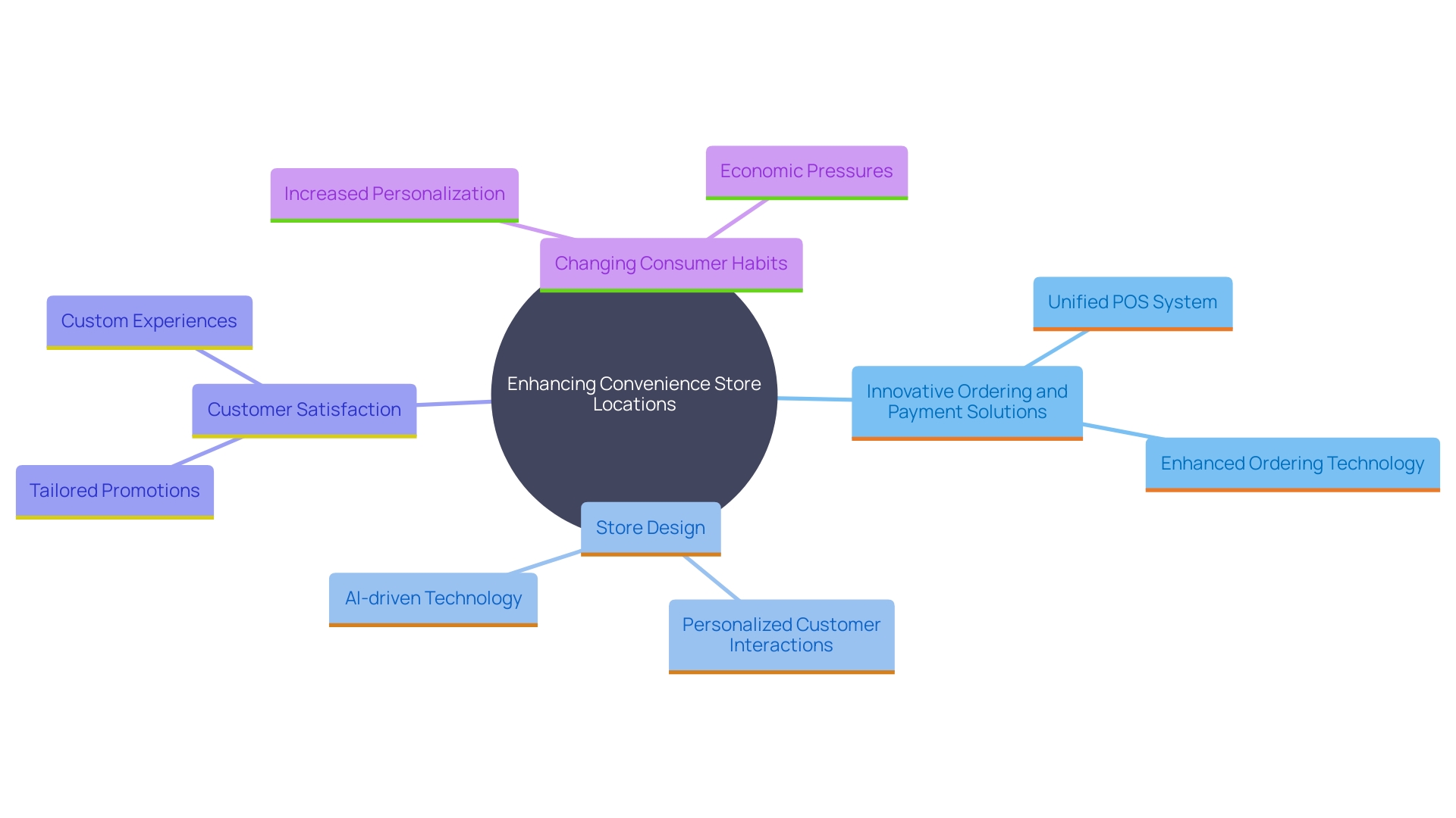 This mind map illustrates the key factors influencing growth and enhancement opportunities for convenience store locations. It highlights the integration of innovative solutions, store design, customer demands, and market trends.