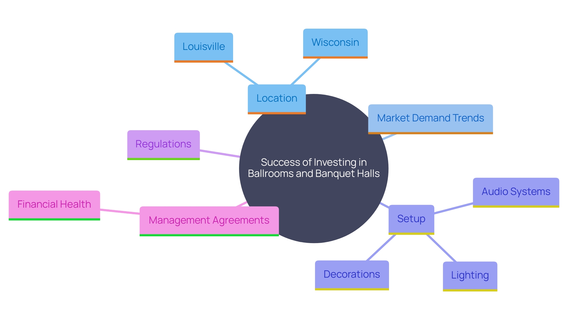 This mind map illustrates the key factors influencing investment decisions in ballrooms and banquet halls, highlighting location, market demand, setup, regulations, and management agreements.