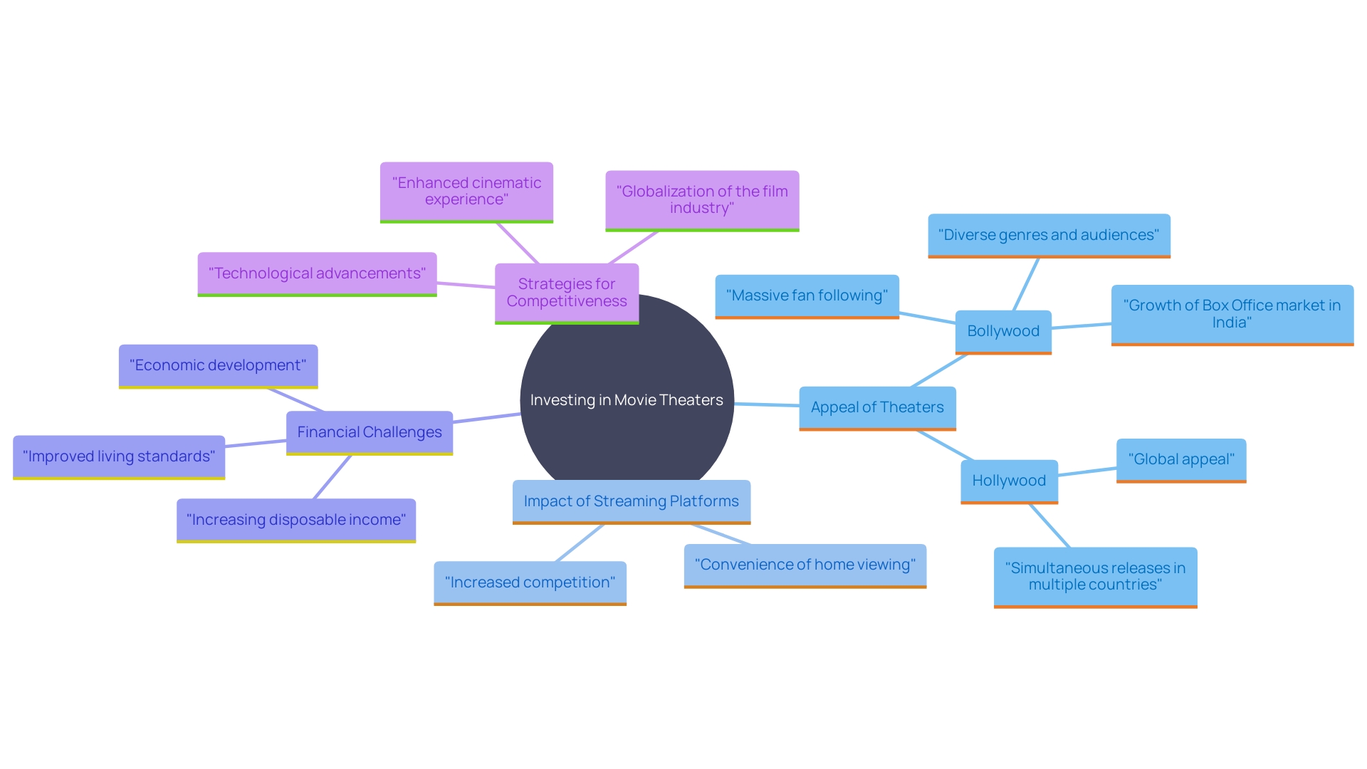 This mind map illustrates the key factors influencing investment in movie theaters, including opportunities, challenges, and strategies for success.