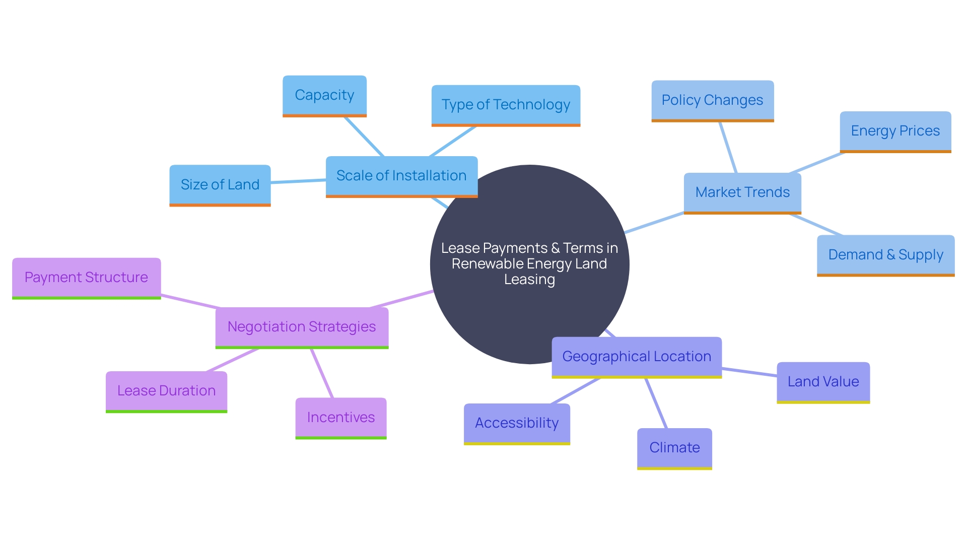 This mind map illustrates the key factors influencing lease payments and terms in land leasing for renewable energy, highlighting the relationships between scale, market trends, location, and negotiation strategies.