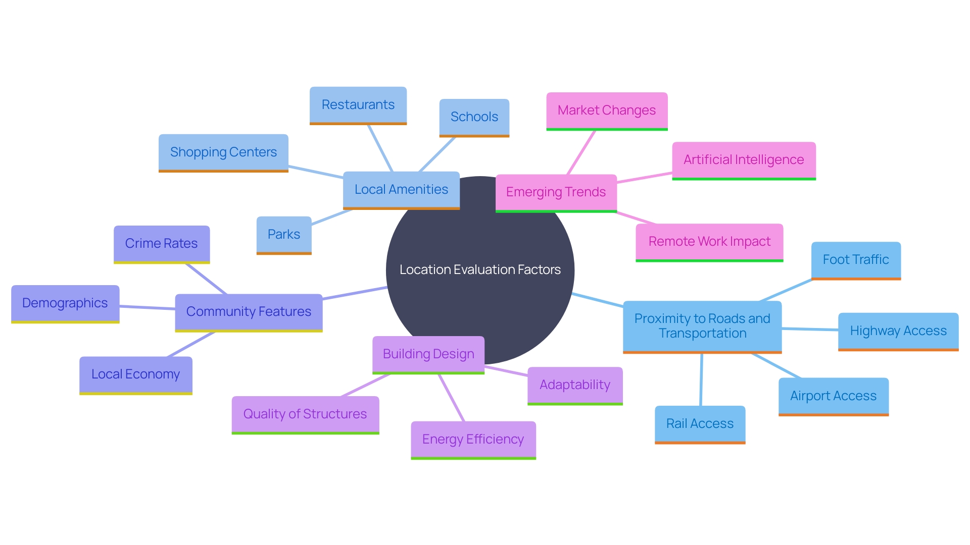 This mind map illustrates the key factors influencing location evaluation in Bloomington, Illinois, for commercial real estate. It highlights the interconnected elements that contribute to business success and property attractiveness.