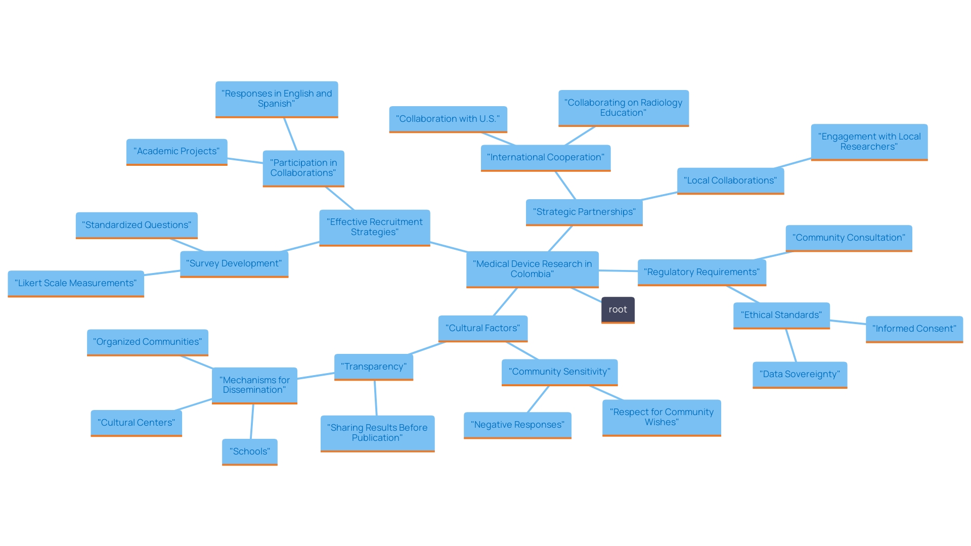 This mind map illustrates the key factors influencing medical device research in Colombia, including partnerships, regulatory landscape, cultural impacts, and recruitment strategies. It highlights the interconnected themes that contribute to the country's evolving research environment.