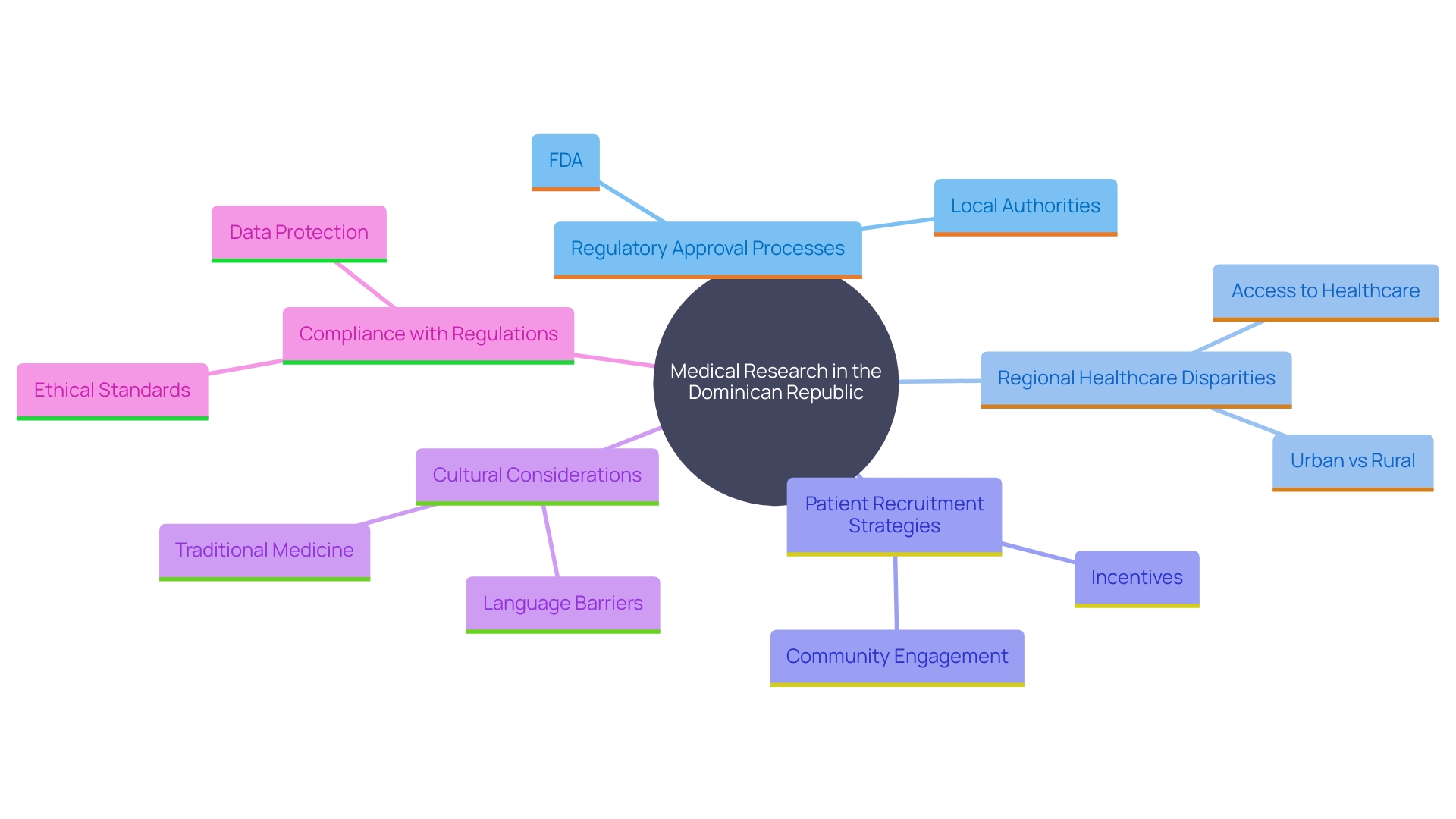 This mind map illustrates the key factors influencing medical research in the Dominican Republic, highlighting advantages and challenges.