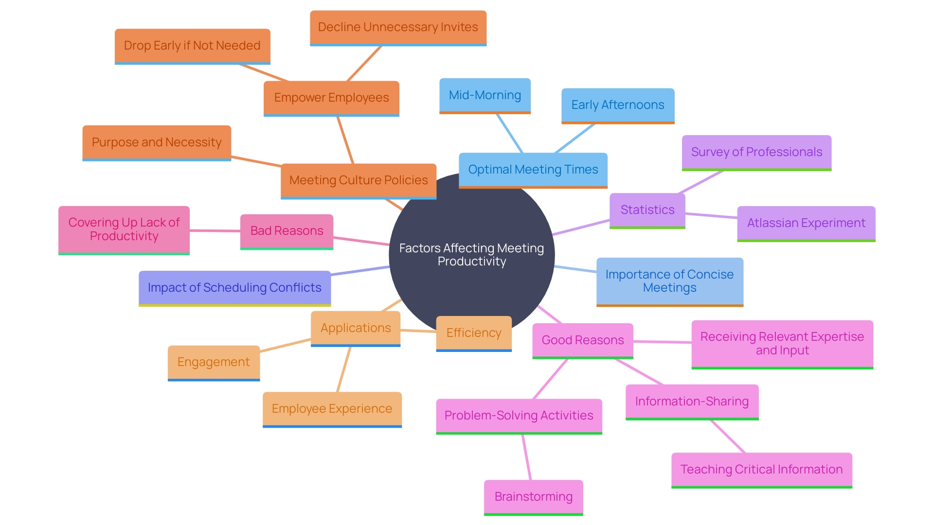 This mind map illustrates the key factors influencing meeting productivity, including optimal timing, duration, and the impact of scheduling conflicts.