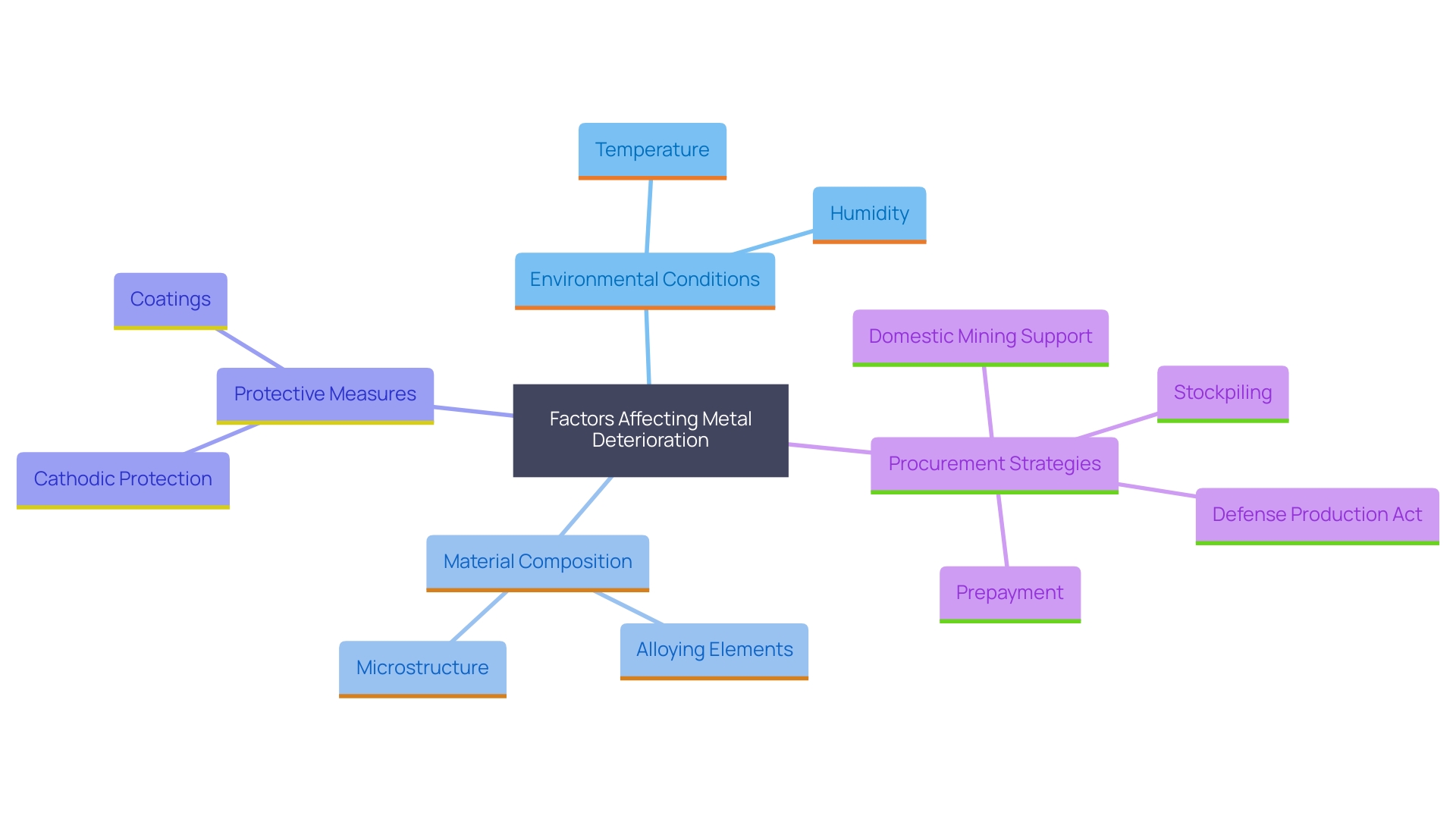 This mind map illustrates the key factors influencing metal deterioration and the associated strategies for mitigation. It highlights environmental influences, material properties, protective techniques, and procurement strategies.