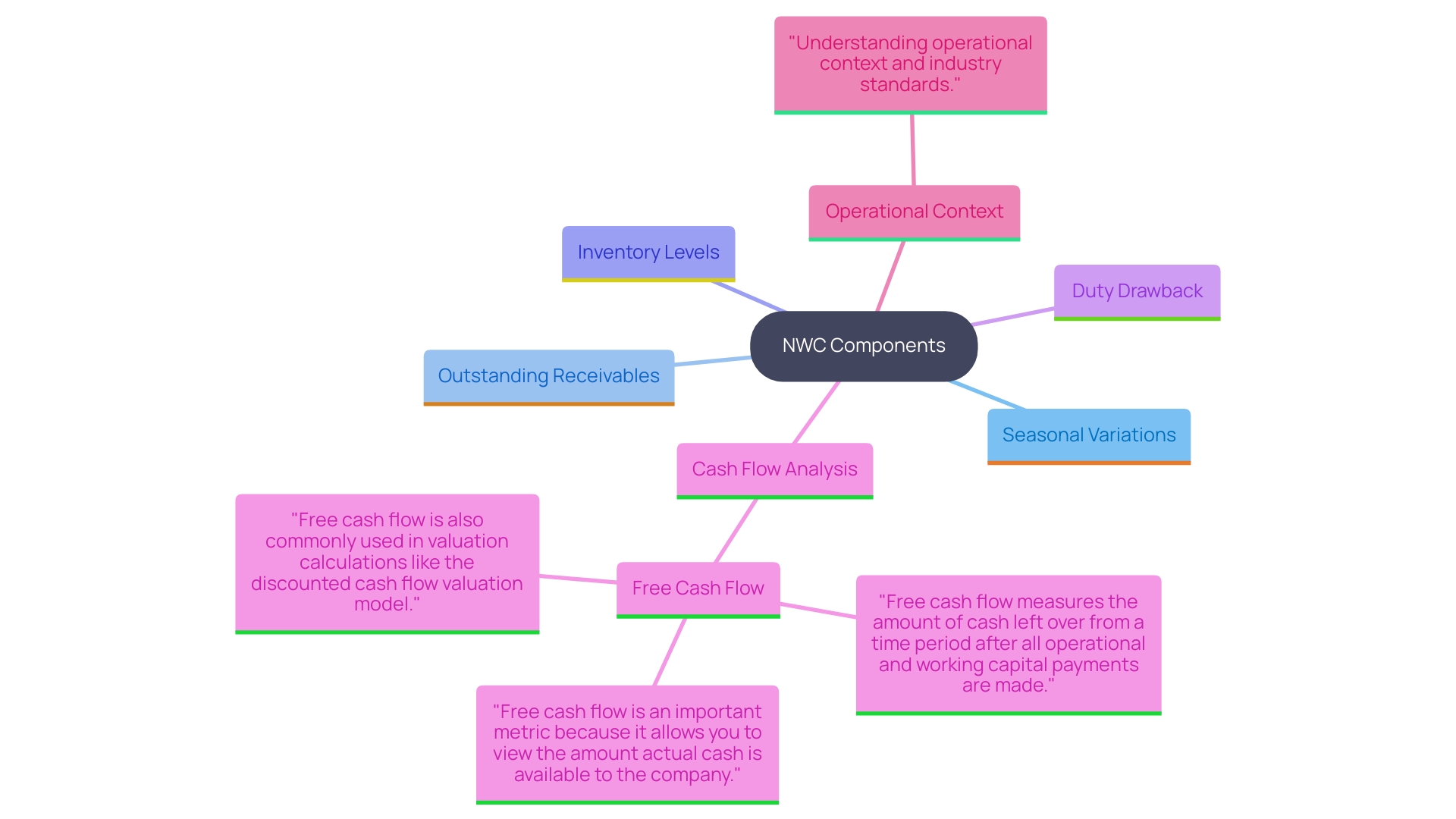 This mind map illustrates the key factors influencing net working capital (NWC) adjustments, highlighting the interplay between quantitative analysis, qualitative judgment, and external economic influences.