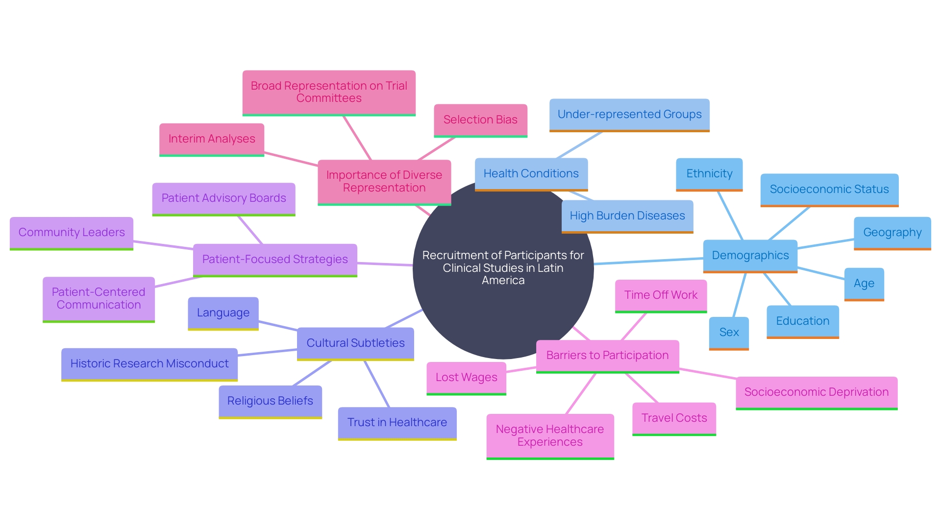 This mind map illustrates the key factors influencing participant recruitment for clinical studies in Latin America, highlighting demographics, cultural nuances, and patient-centric strategies.