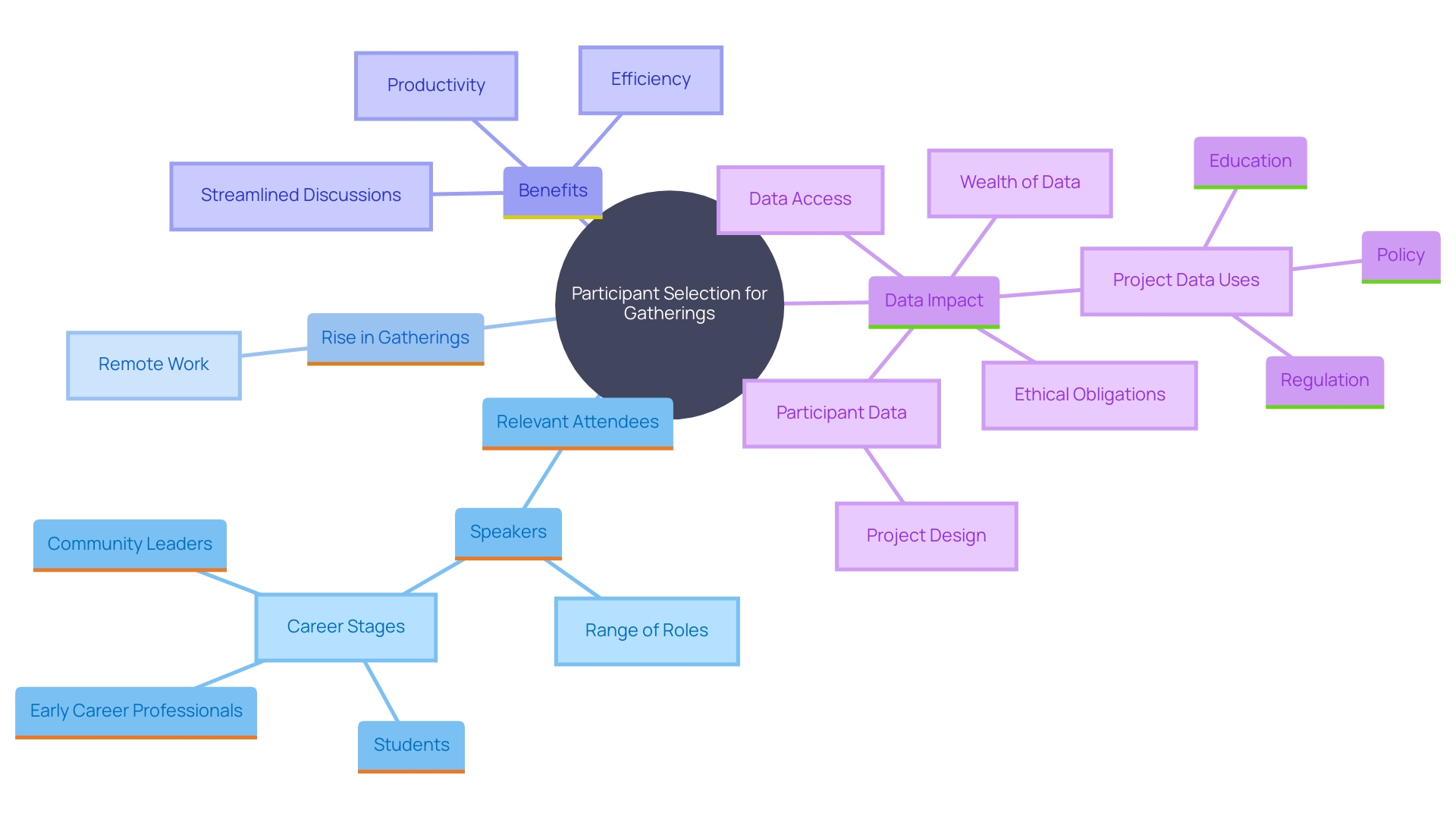 This mind map illustrates the key factors influencing participant selection for effective gatherings, emphasizing the importance of relevant attendees and the impact of remote work on meeting frequency.